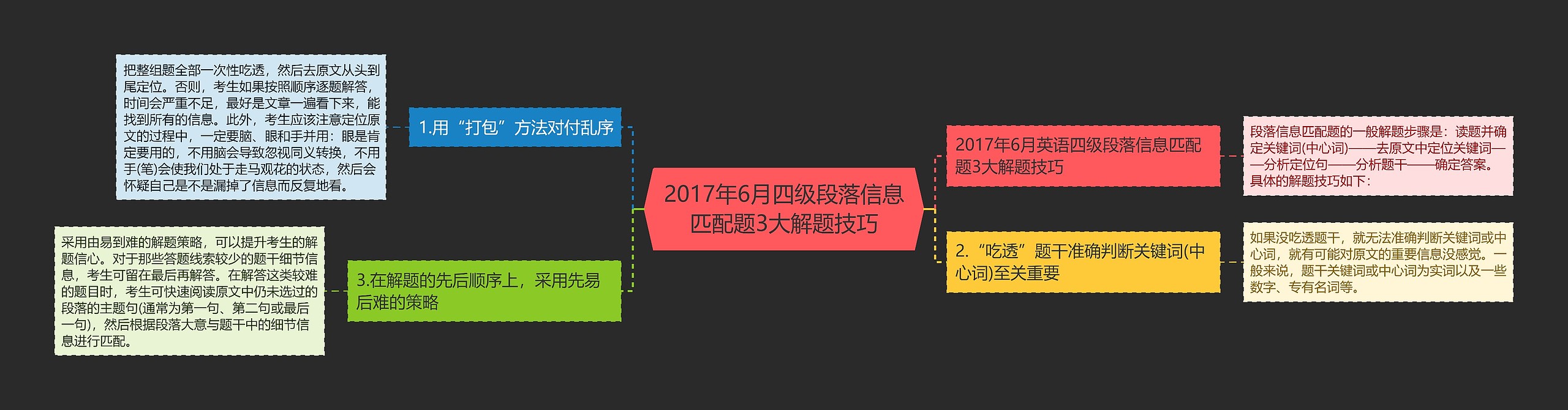 2017年6月四级段落信息匹配题3大解题技巧思维导图