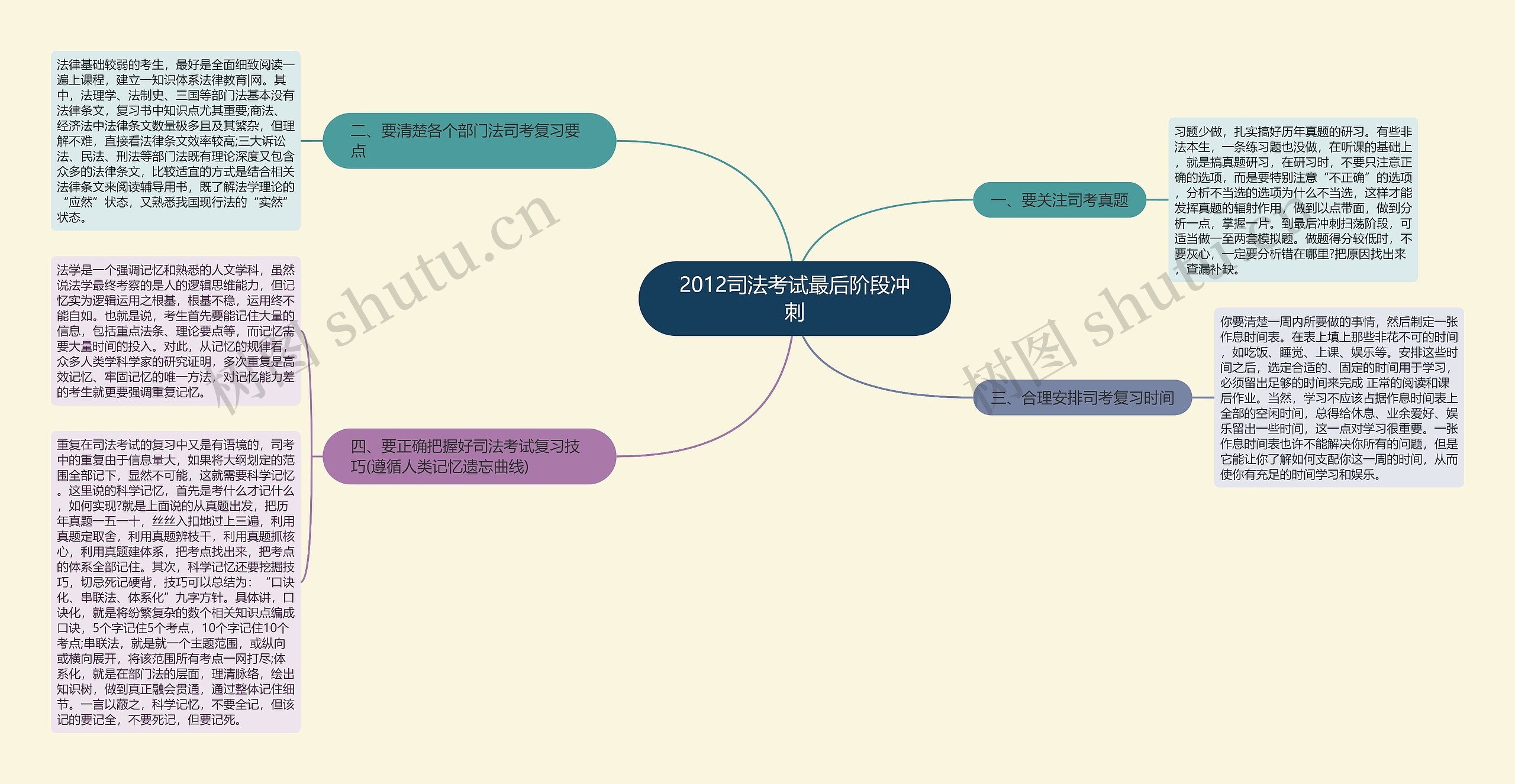 2012司法考试最后阶段冲刺思维导图