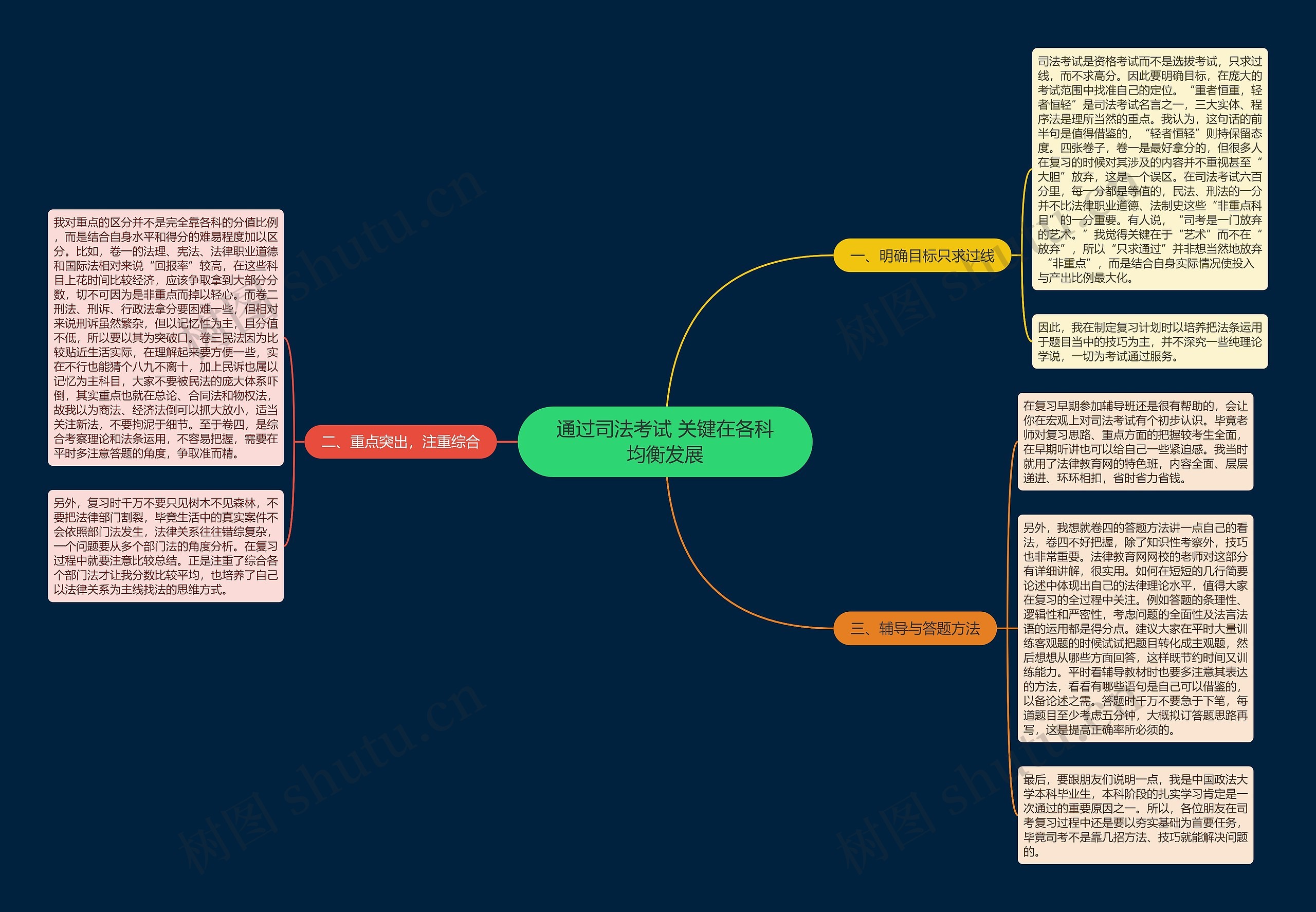 通过司法考试 关键在各科均衡发展思维导图