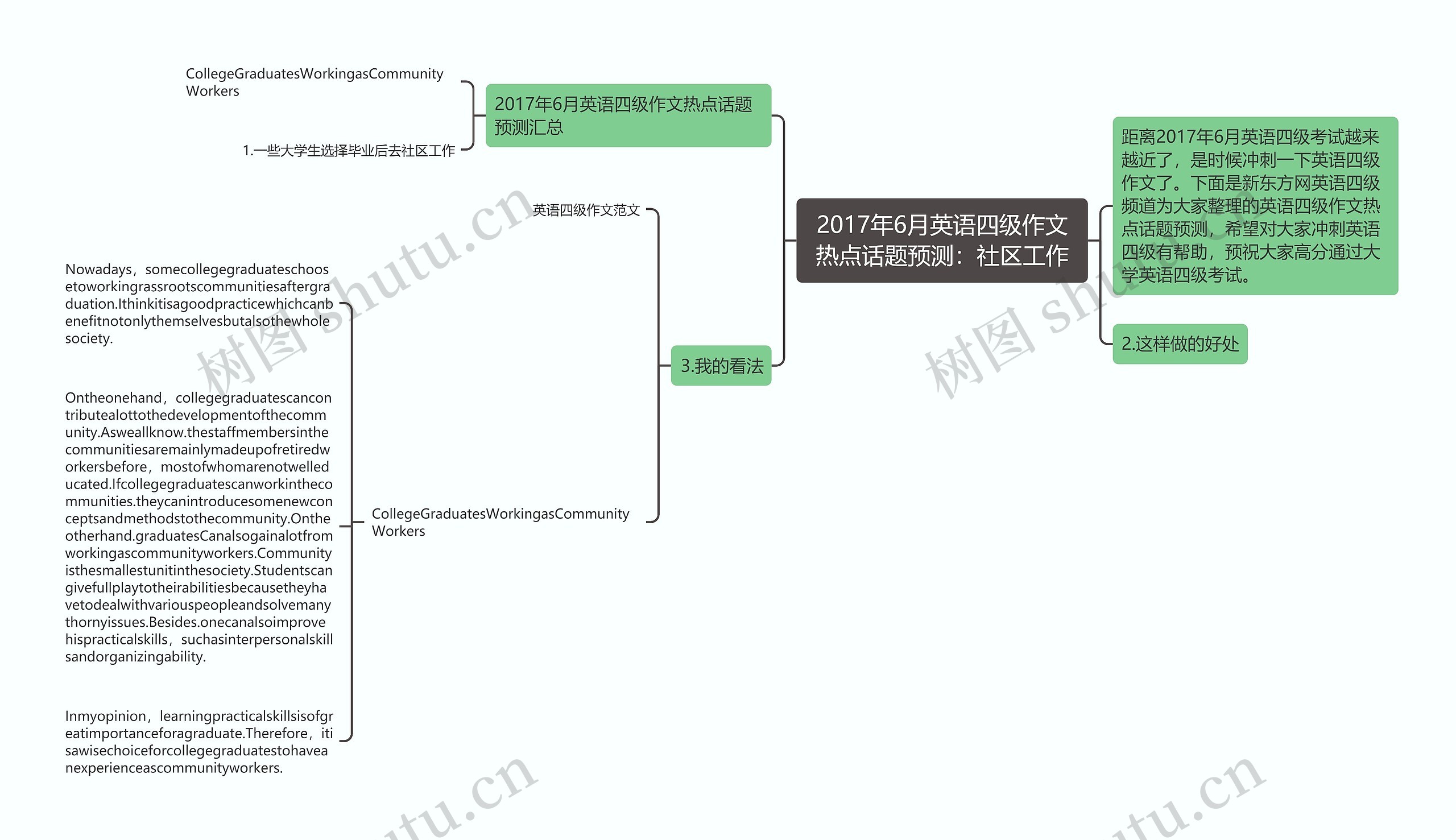 2017年6月英语四级作文热点话题预测：社区工作思维导图