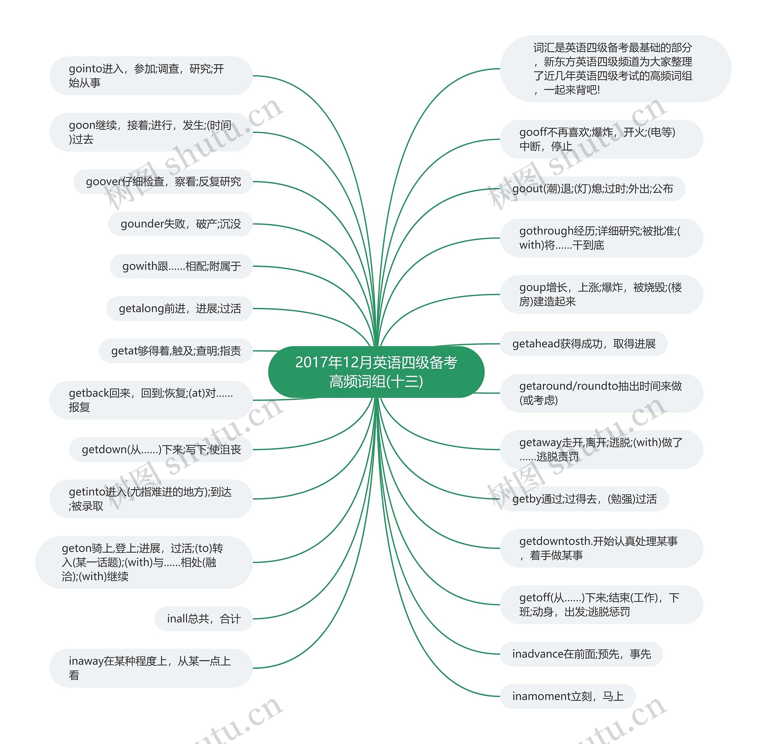 2017年12月英语四级备考高频词组(十三)思维导图