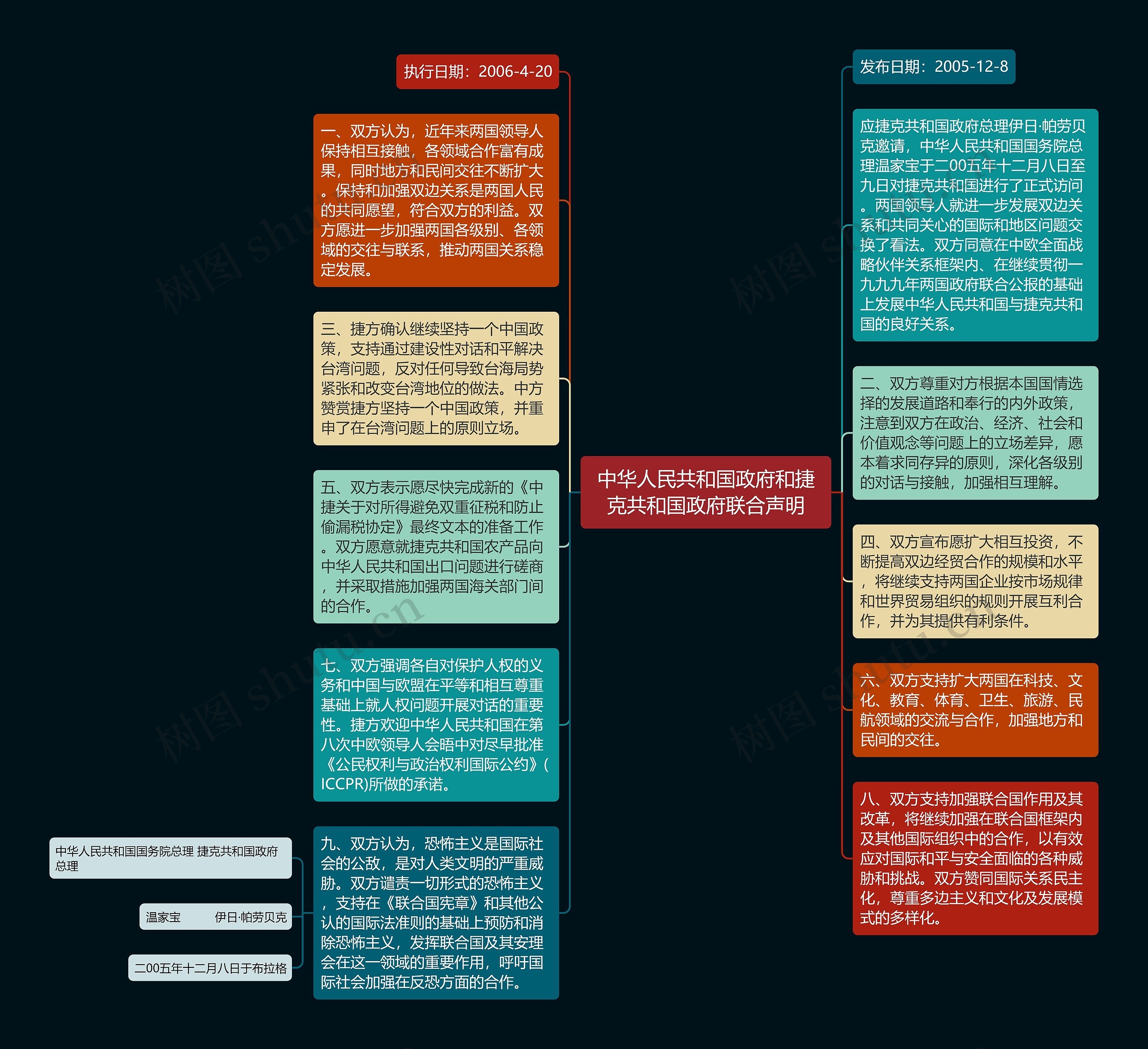 中华人民共和国政府和捷克共和国政府联合声明思维导图