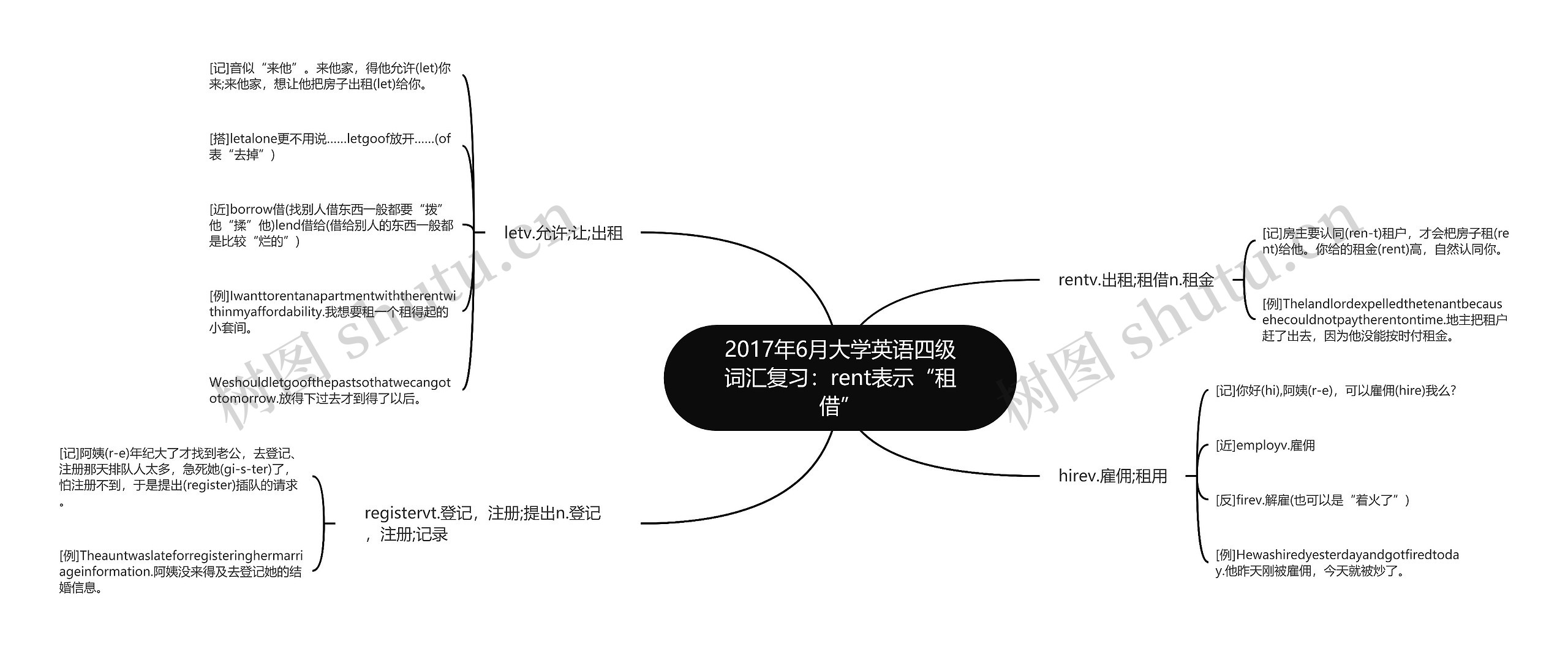 2017年6月大学英语四级词汇复习：rent表示“租借”思维导图