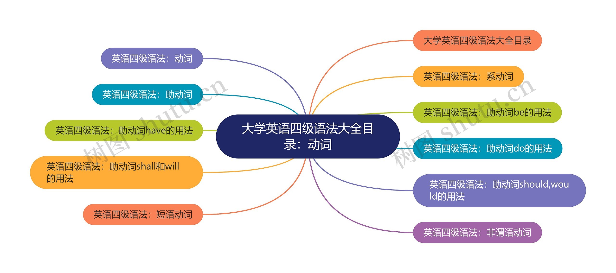 大学英语四级语法大全目录：动词