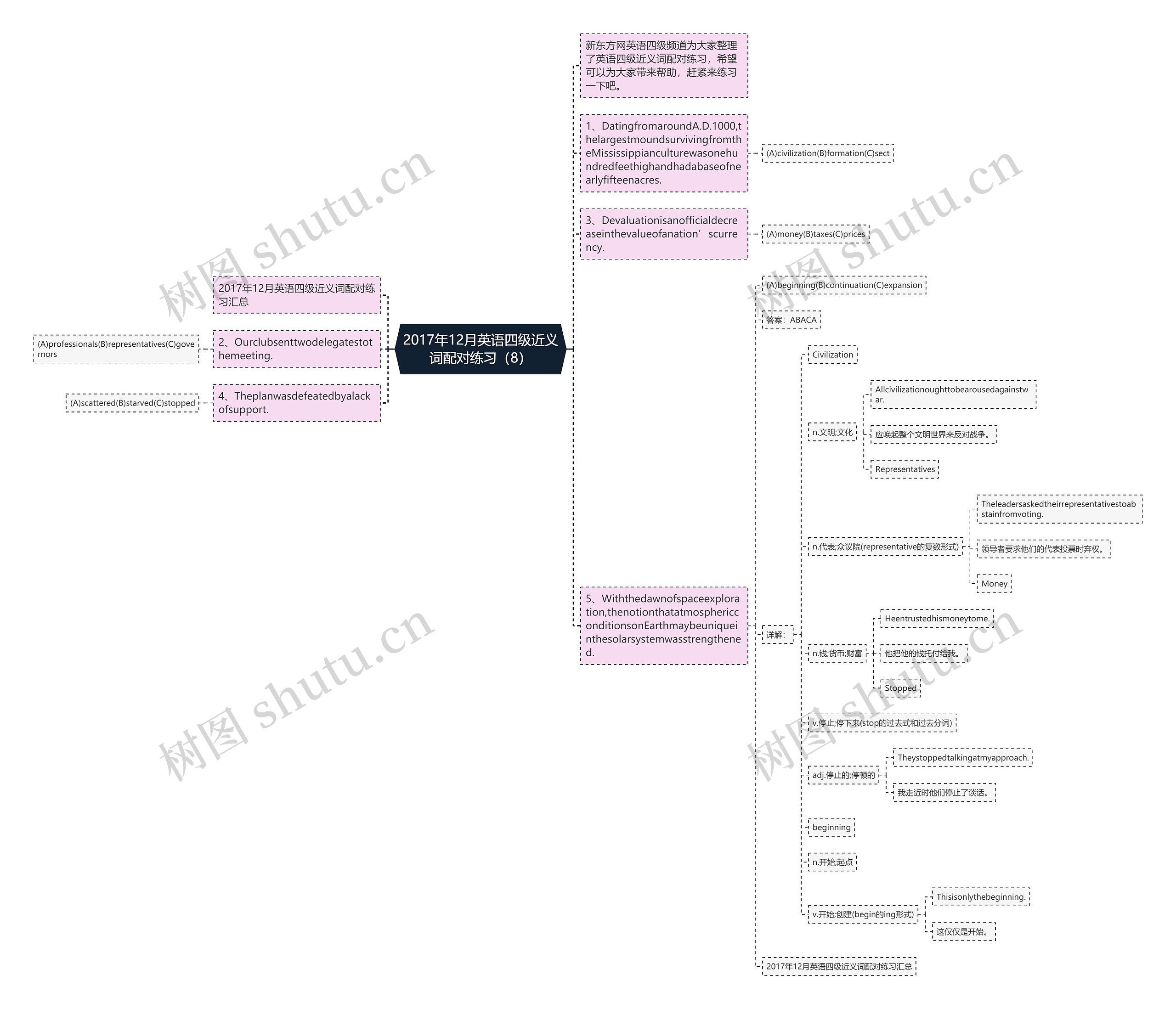 2017年12月英语四级近义词配对练习（8）思维导图