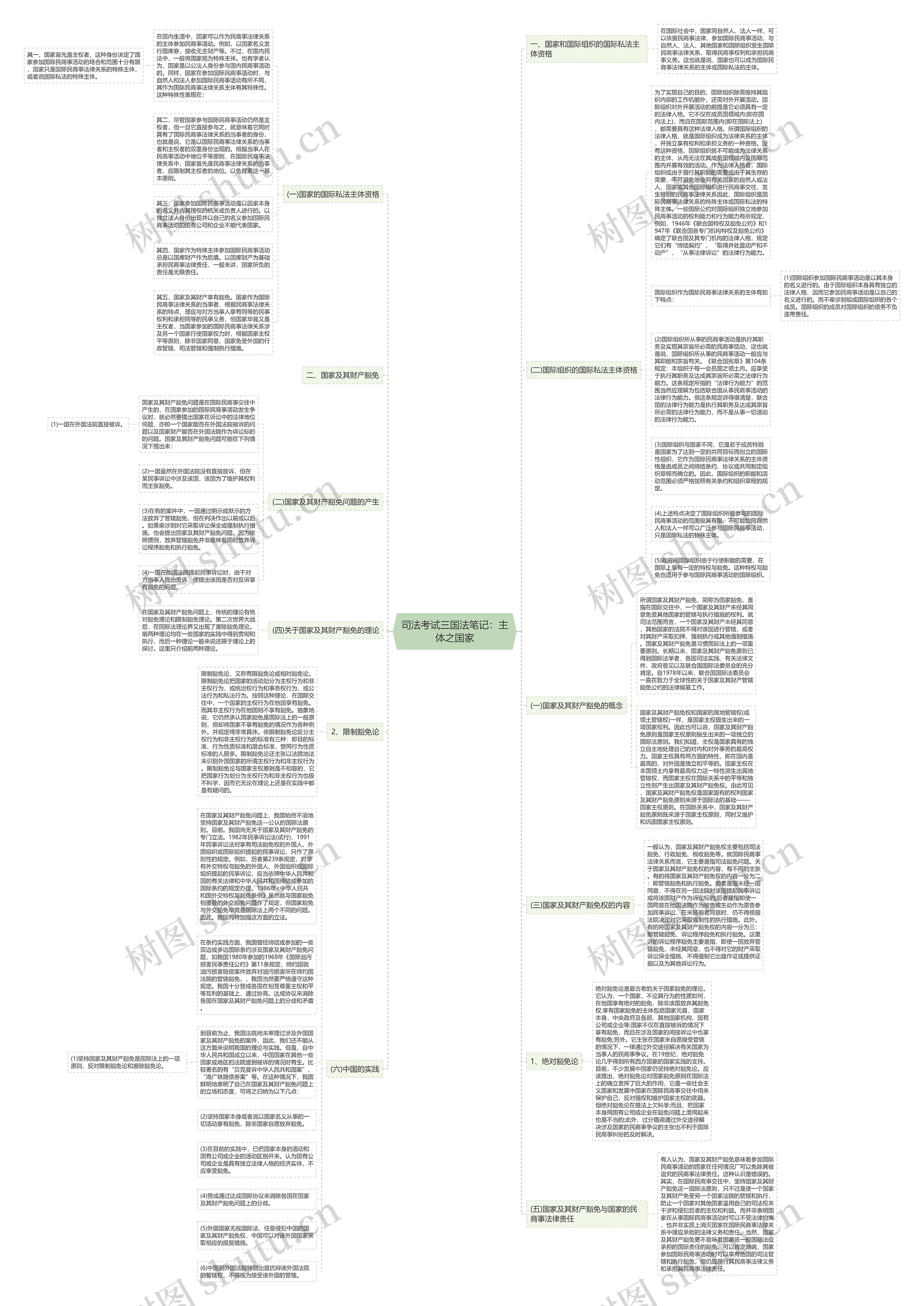 司法考试三国法笔记：主体之国家思维导图