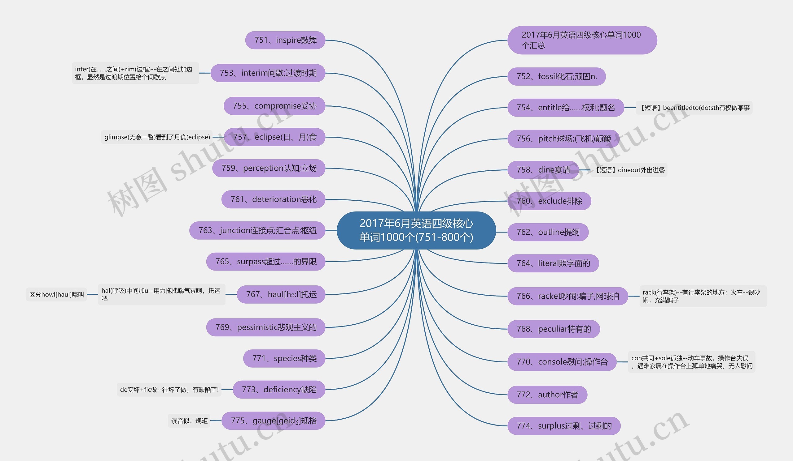 2017年6月英语四级核心单词1000个(751-800个)思维导图