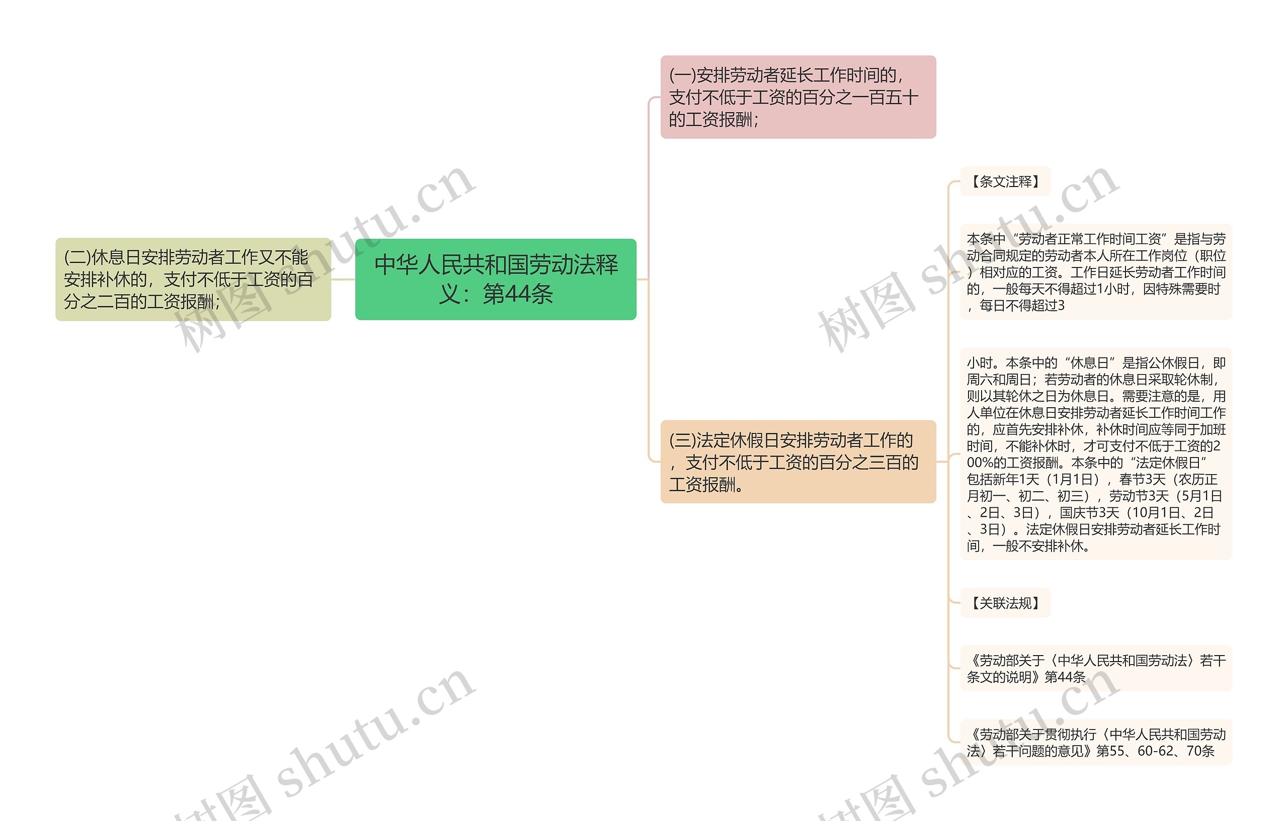 中华人民共和国劳动法释义：第44条思维导图