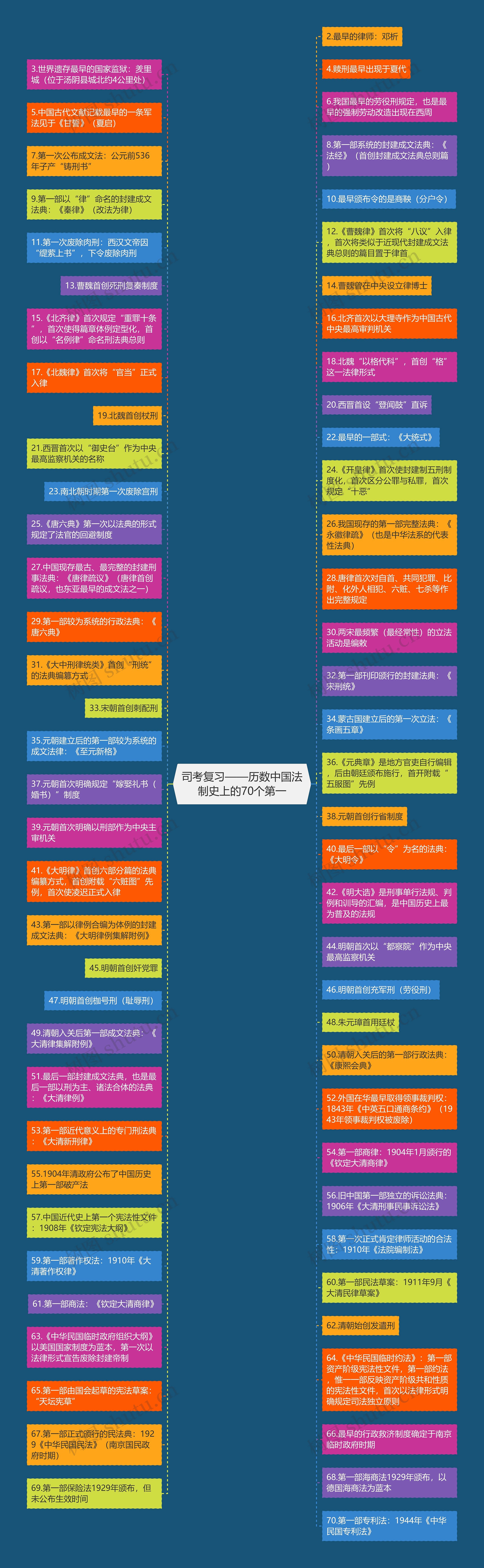 司考复习——历数中国法制史上的70个第一思维导图