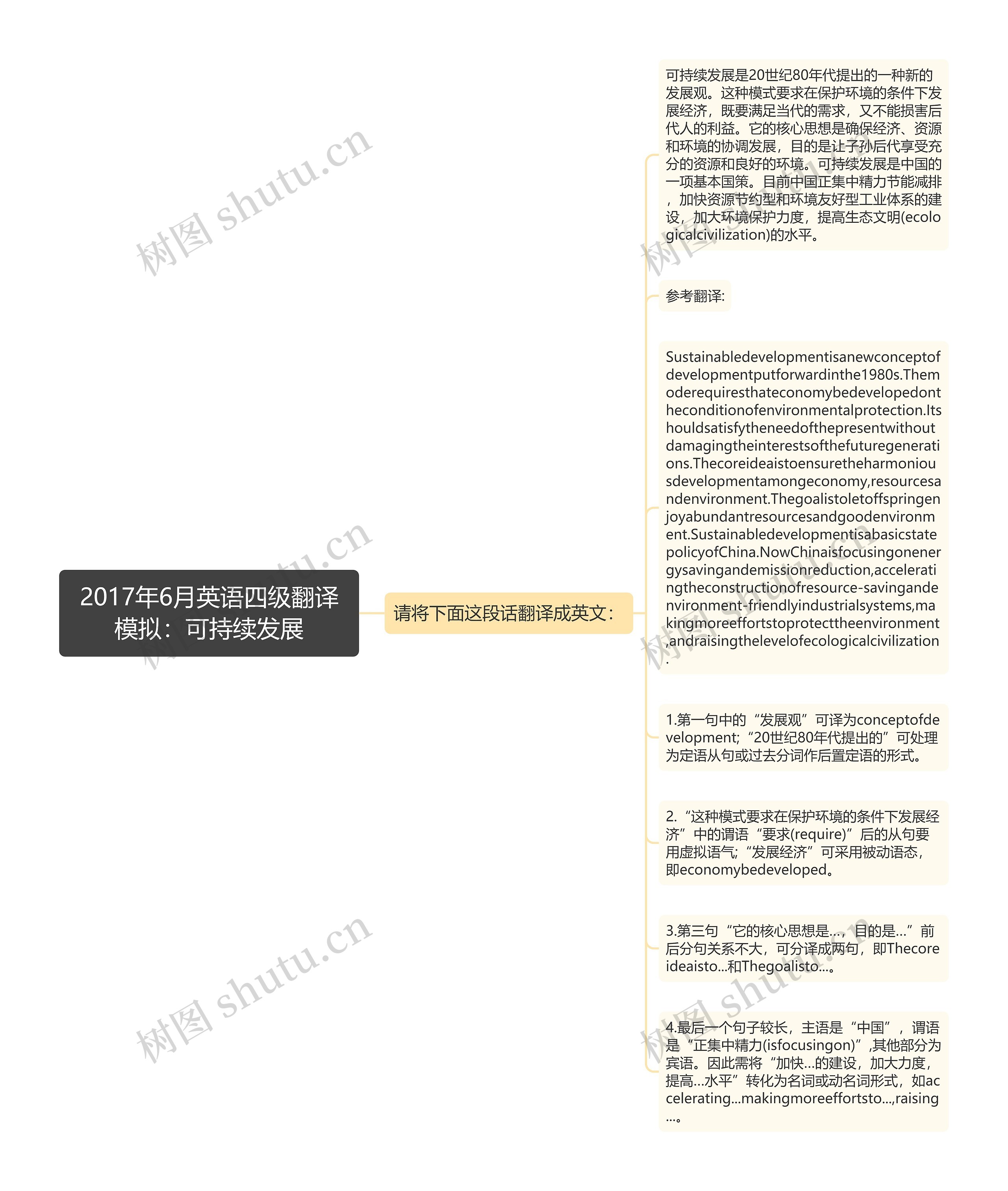 2017年6月英语四级翻译模拟：可持续发展思维导图