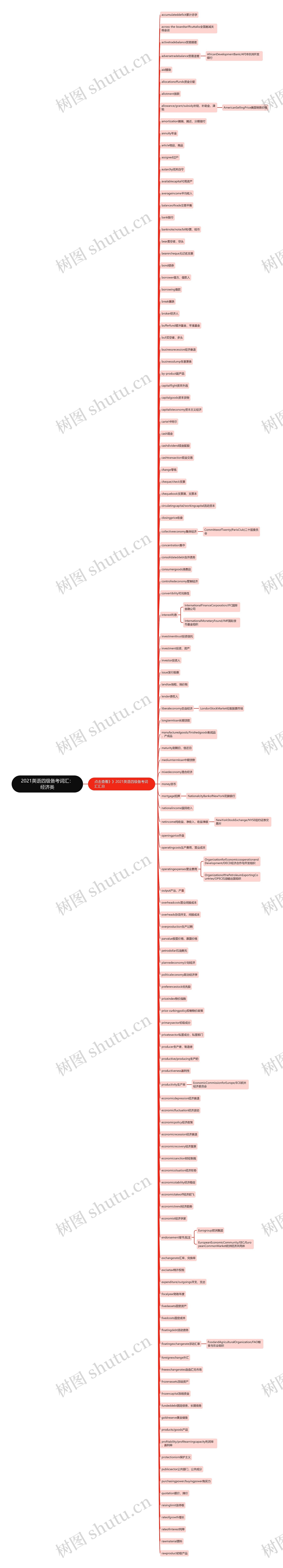 2021英语四级备考词汇：经济类思维导图