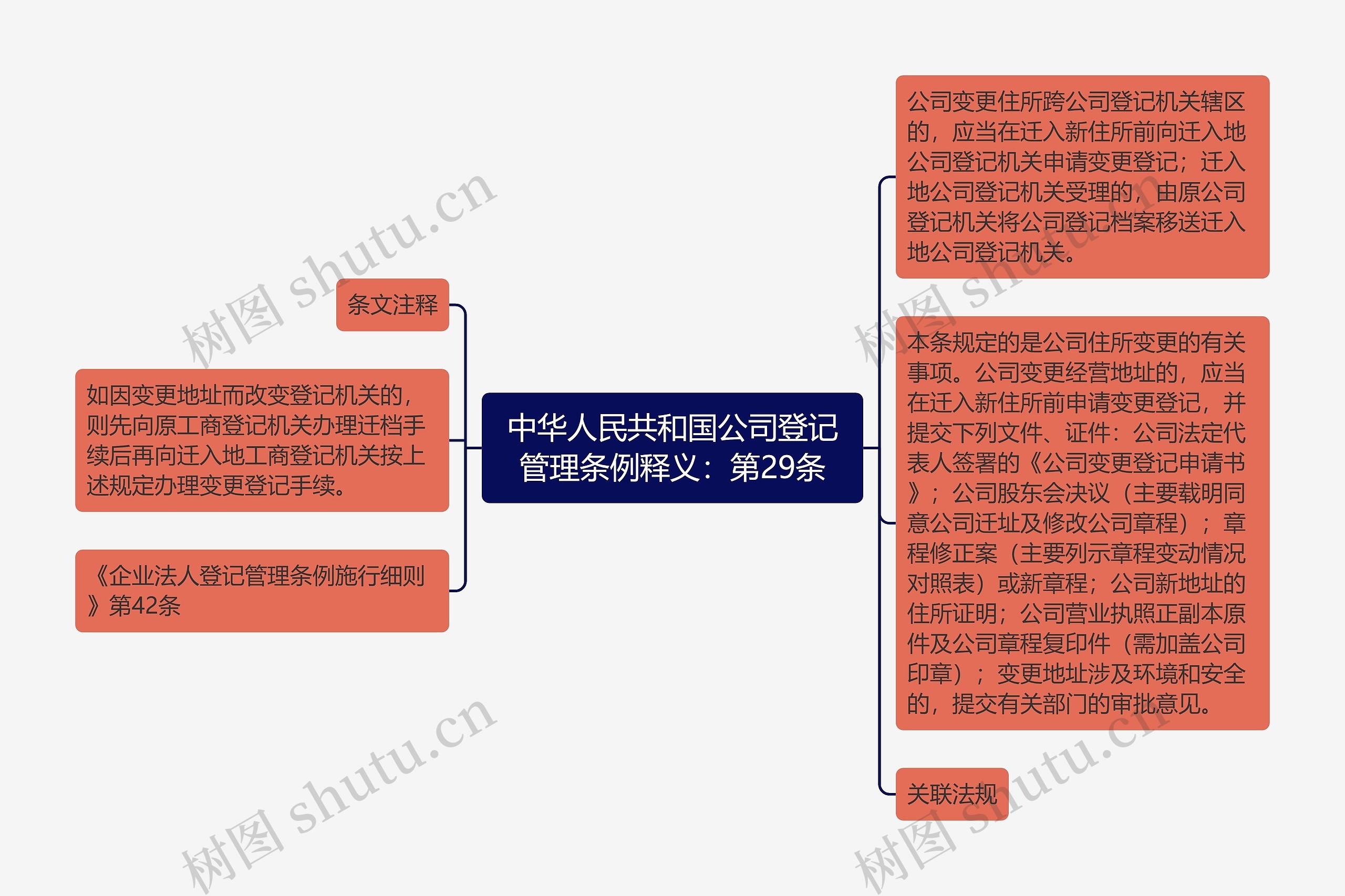 中华人民共和国公司登记管理条例释义：第29条思维导图