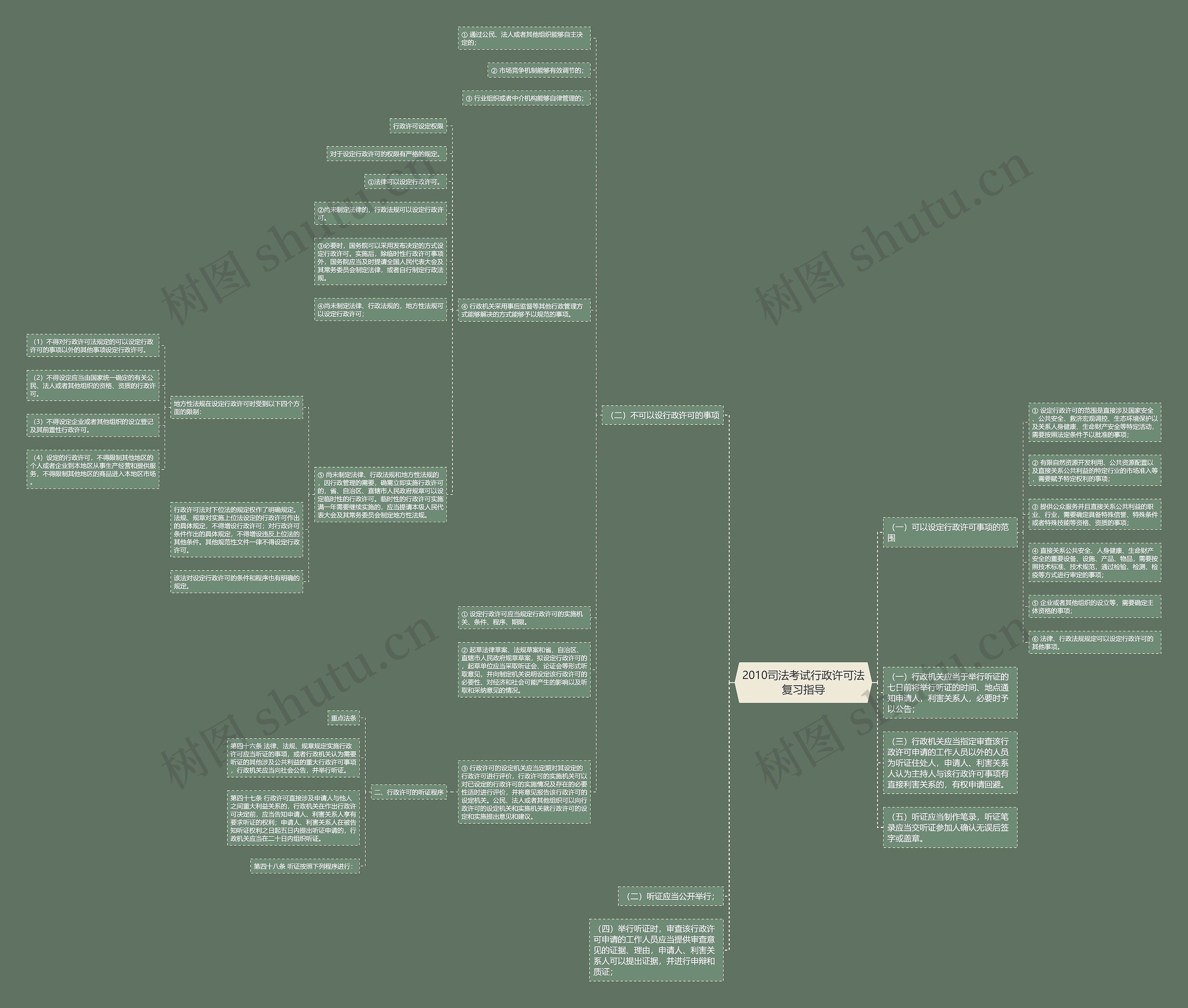 2010司法考试行政许可法复习指导思维导图
