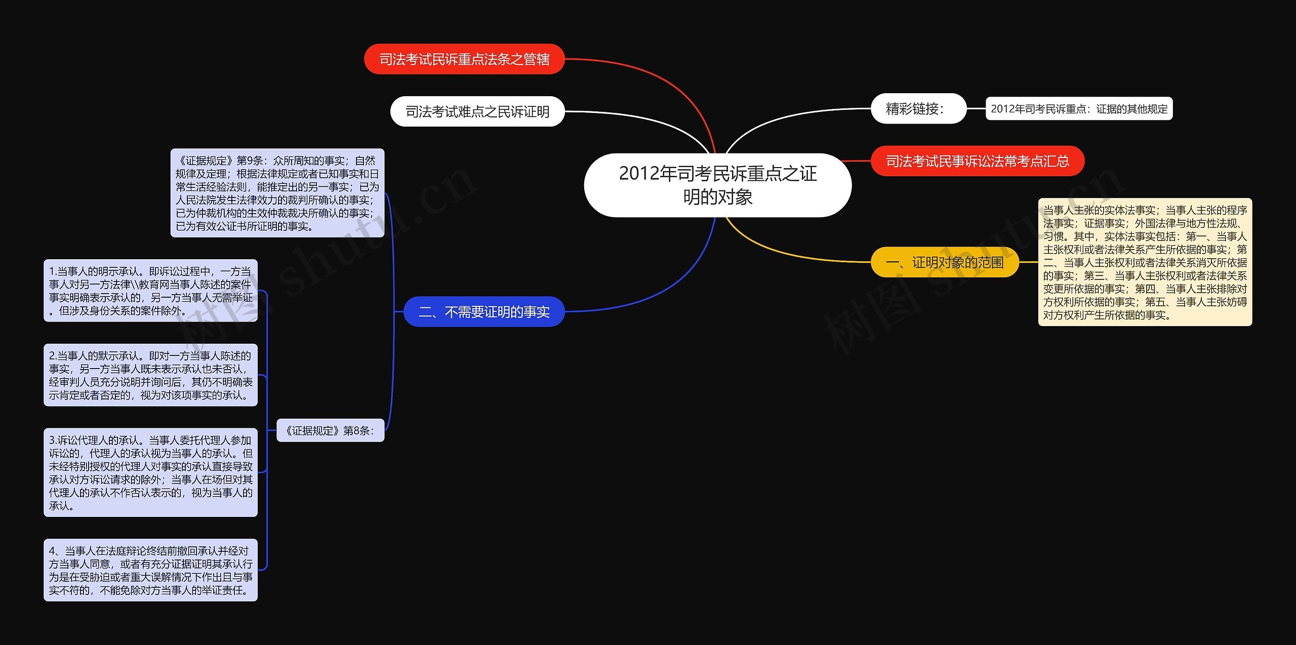 2012年司考民诉重点之证明的对象思维导图