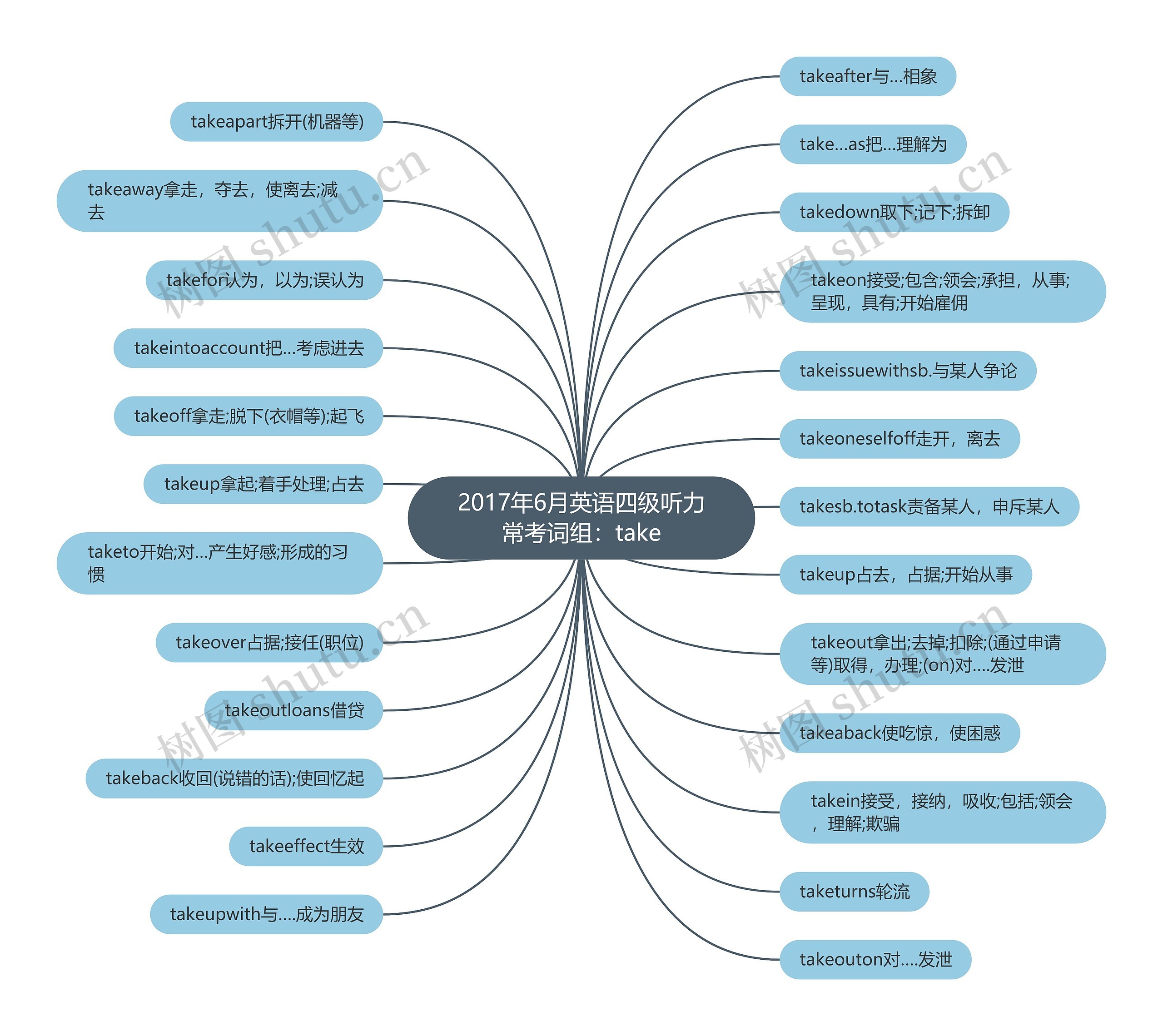 2017年6月英语四级听力常考词组：take思维导图