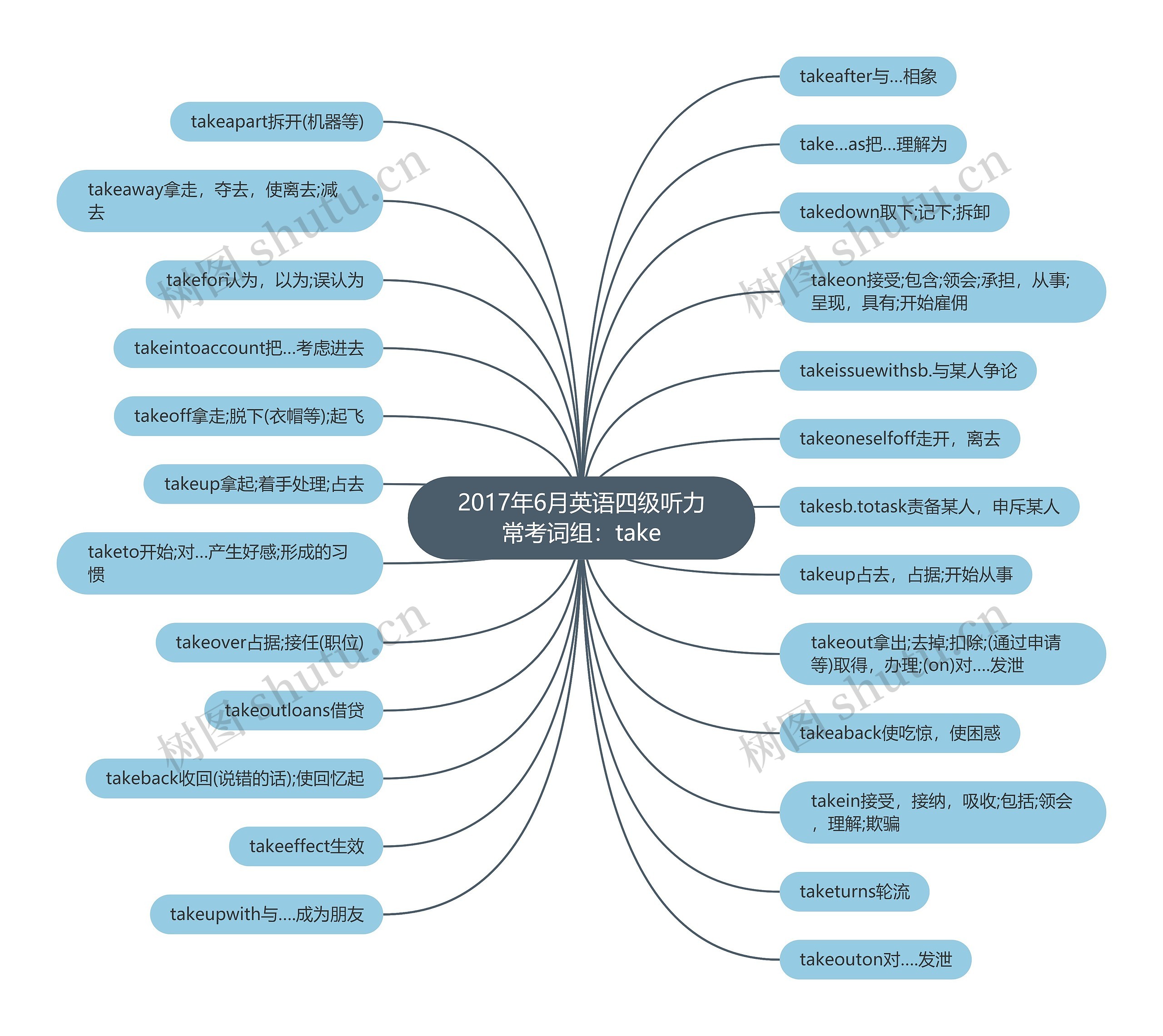 2017年6月英语四级听力常考词组:take 2017年6月英语四级听力常考词组:take