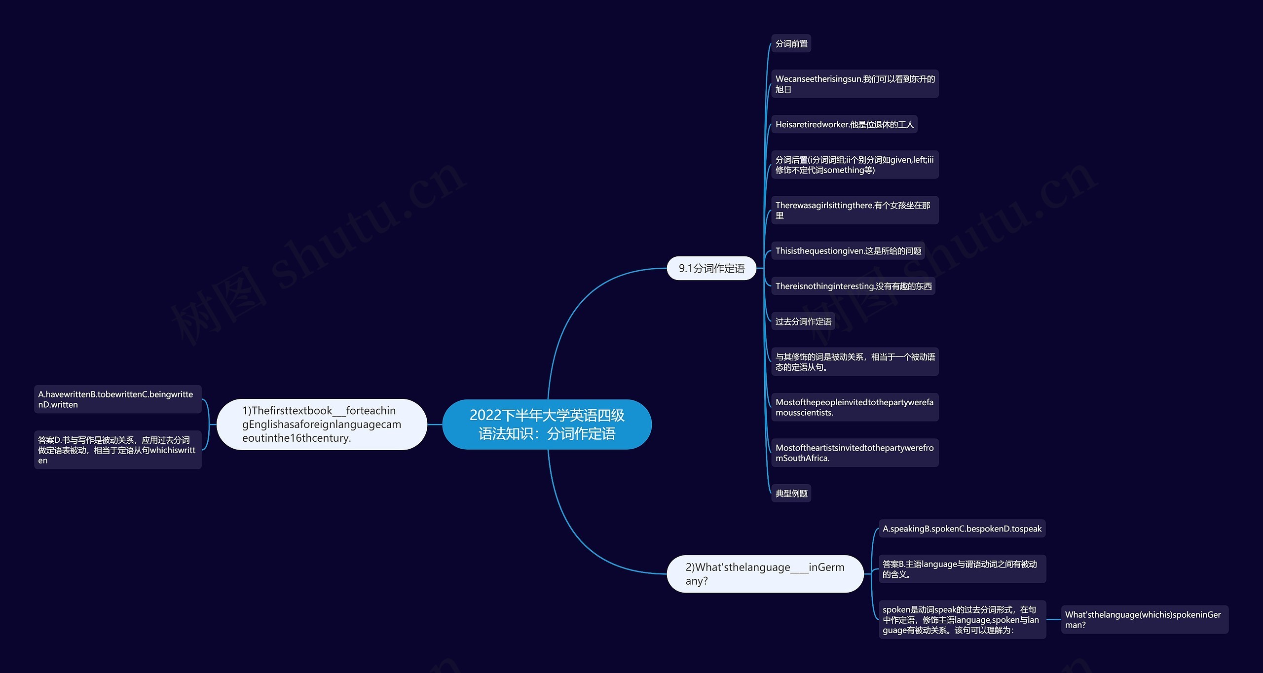 2022下半年大学英语四级语法知识:分词作定语思维导图高清图 2022下半年大学英语四级语法知识:分词作定语思维导图