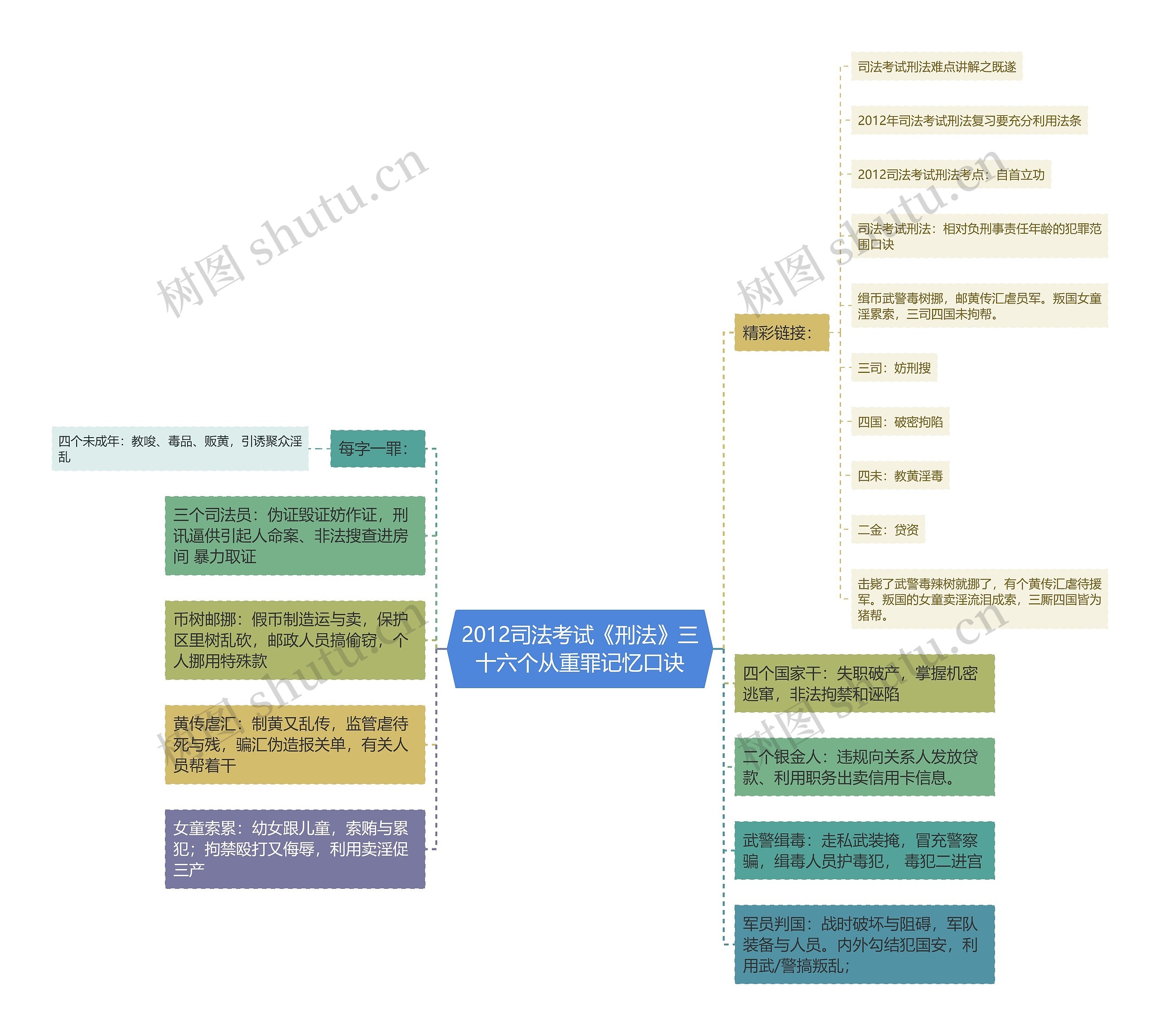 2012司法考试《刑法》三十六个从重罪记忆口诀思维导图