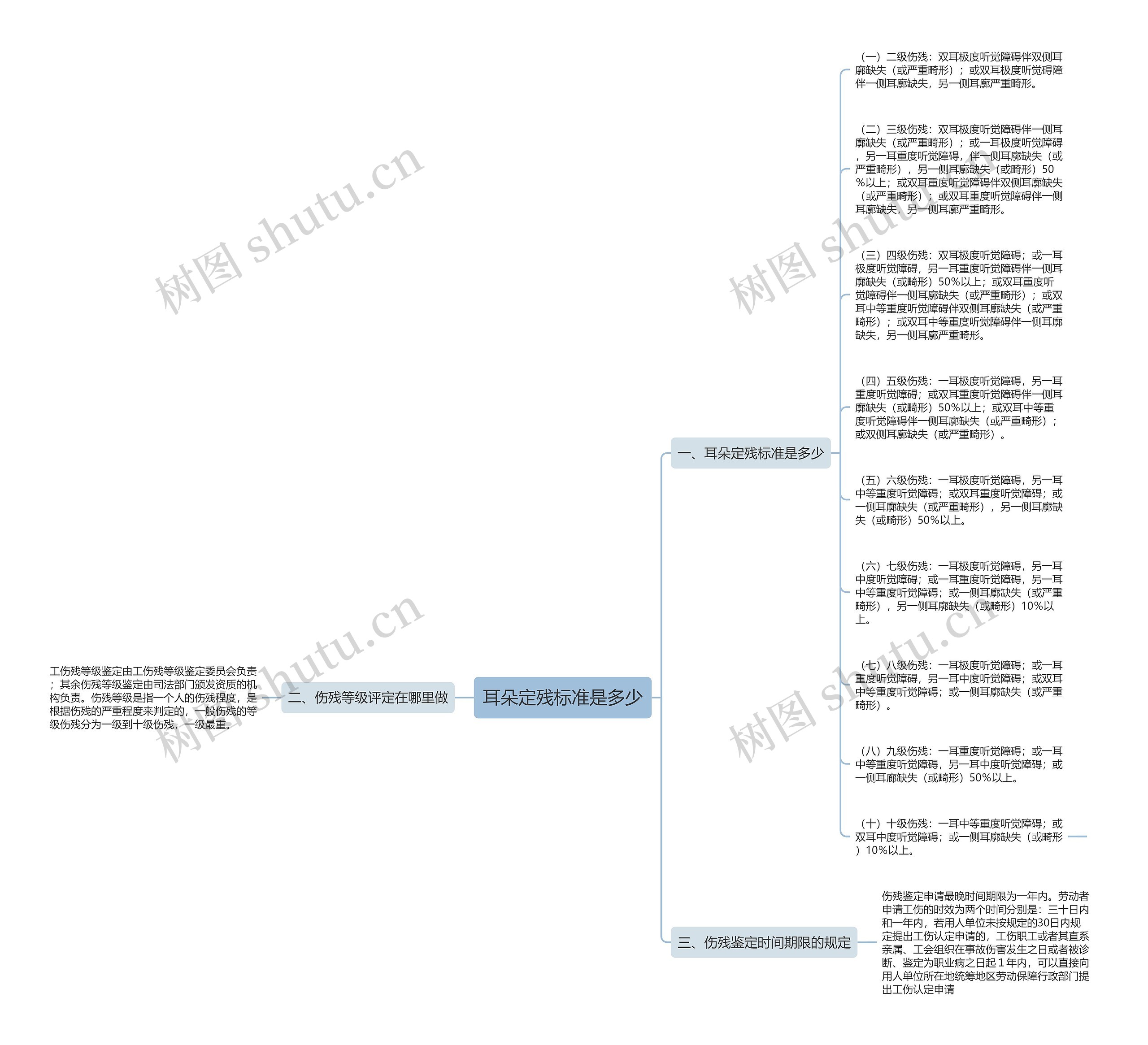 耳朵定残标准是多少思维导图