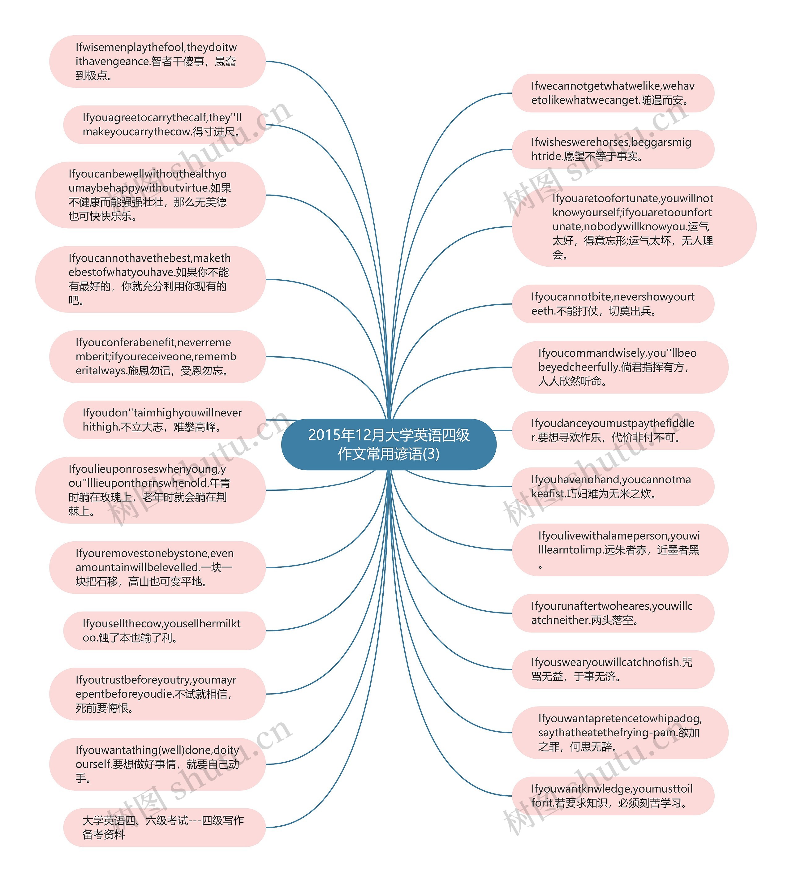 2015年12月大学英语四级作文常用谚语(3)思维导图