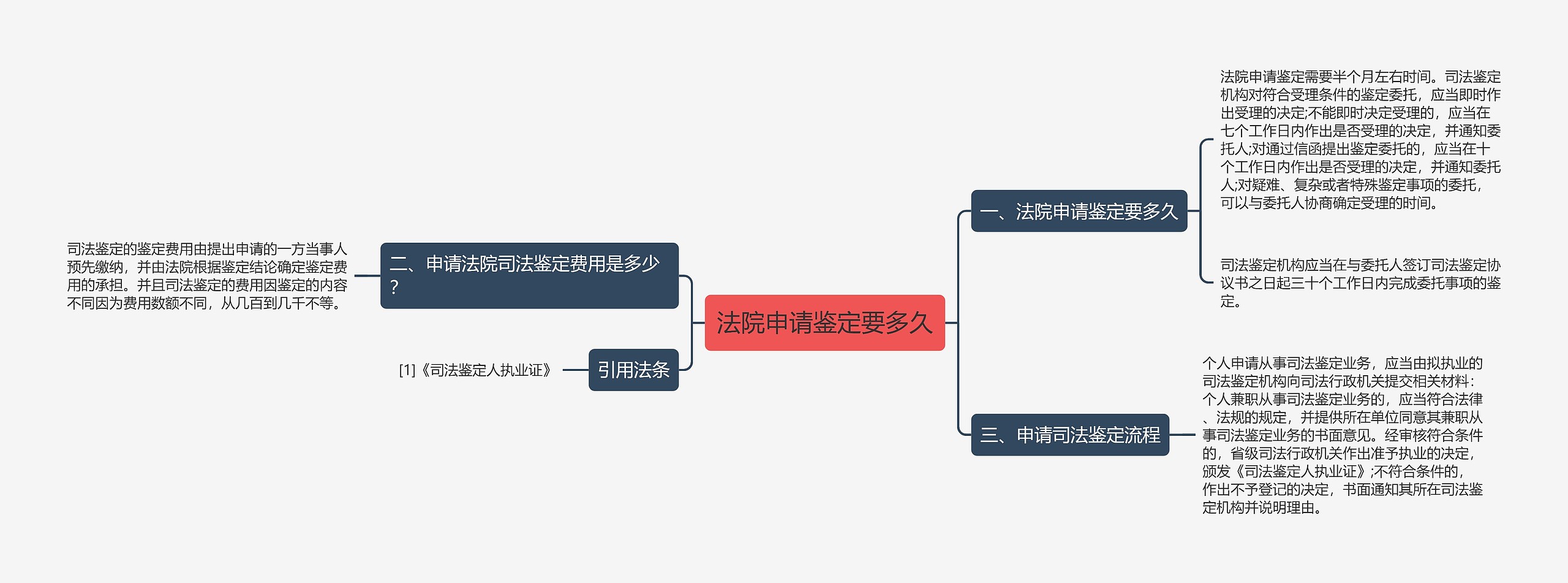 法院申请鉴定要多久