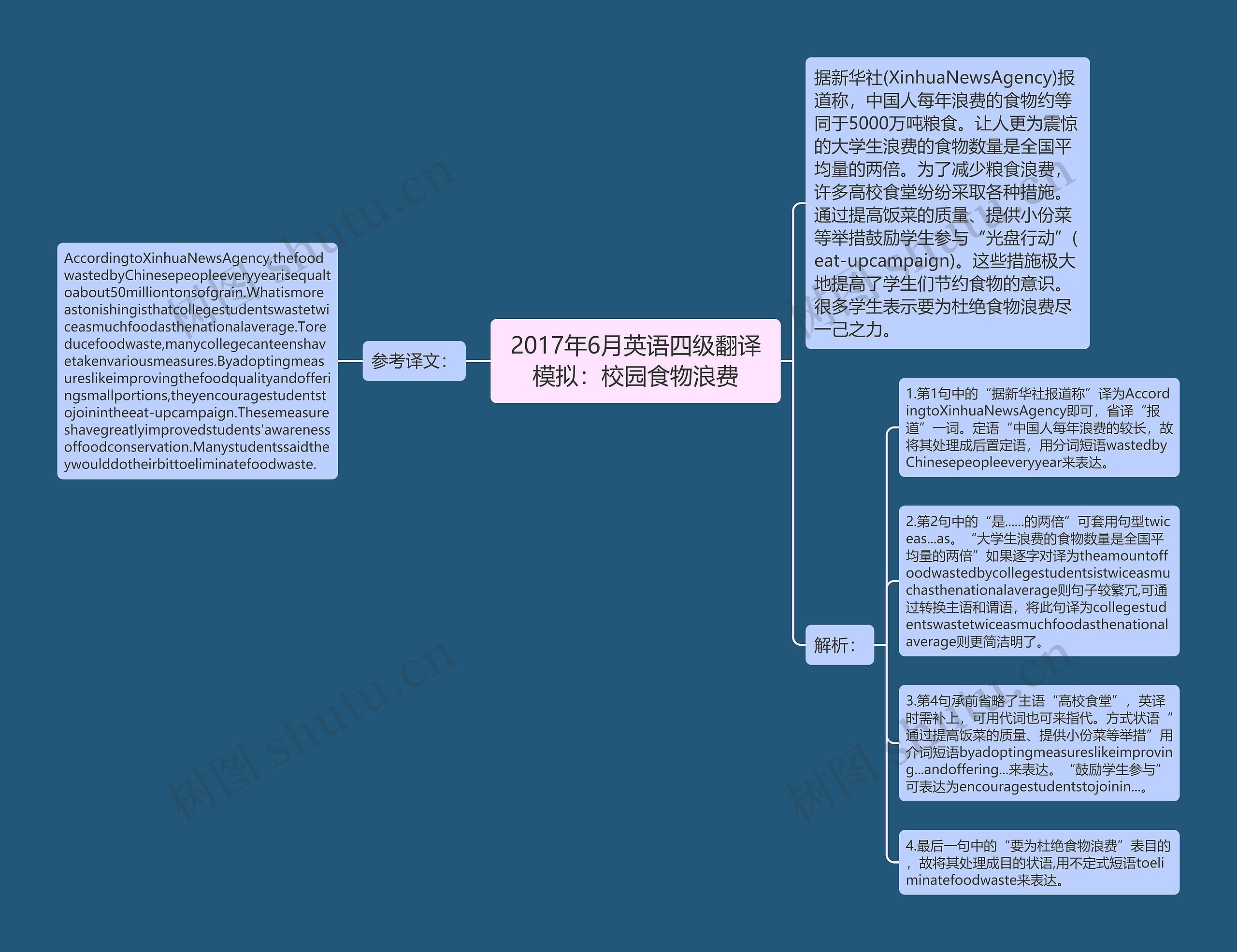 2017年6月英语四级翻译模拟：校园食物浪费思维导图