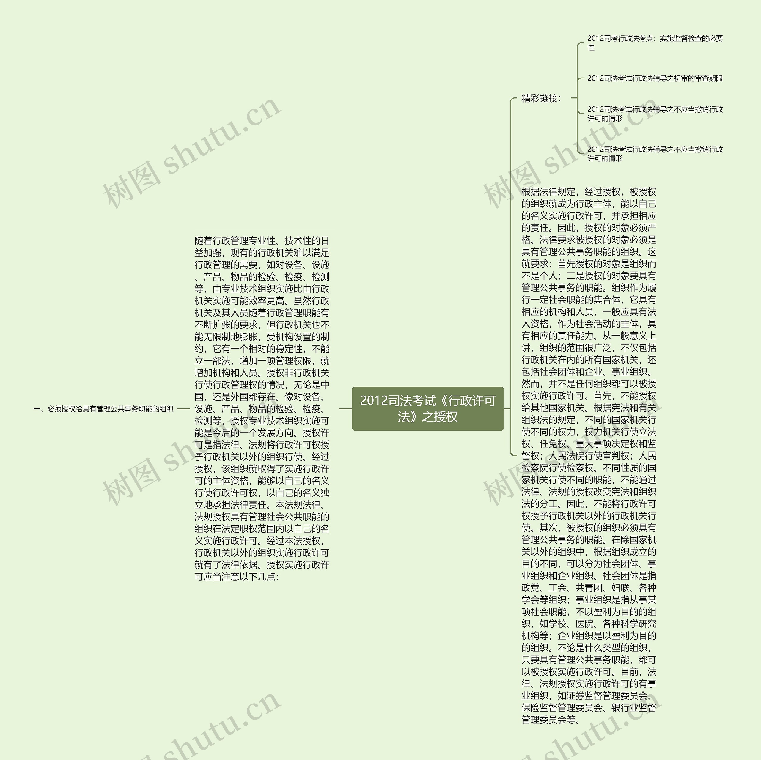 2012司法考试《行政许可法》之授权思维导图