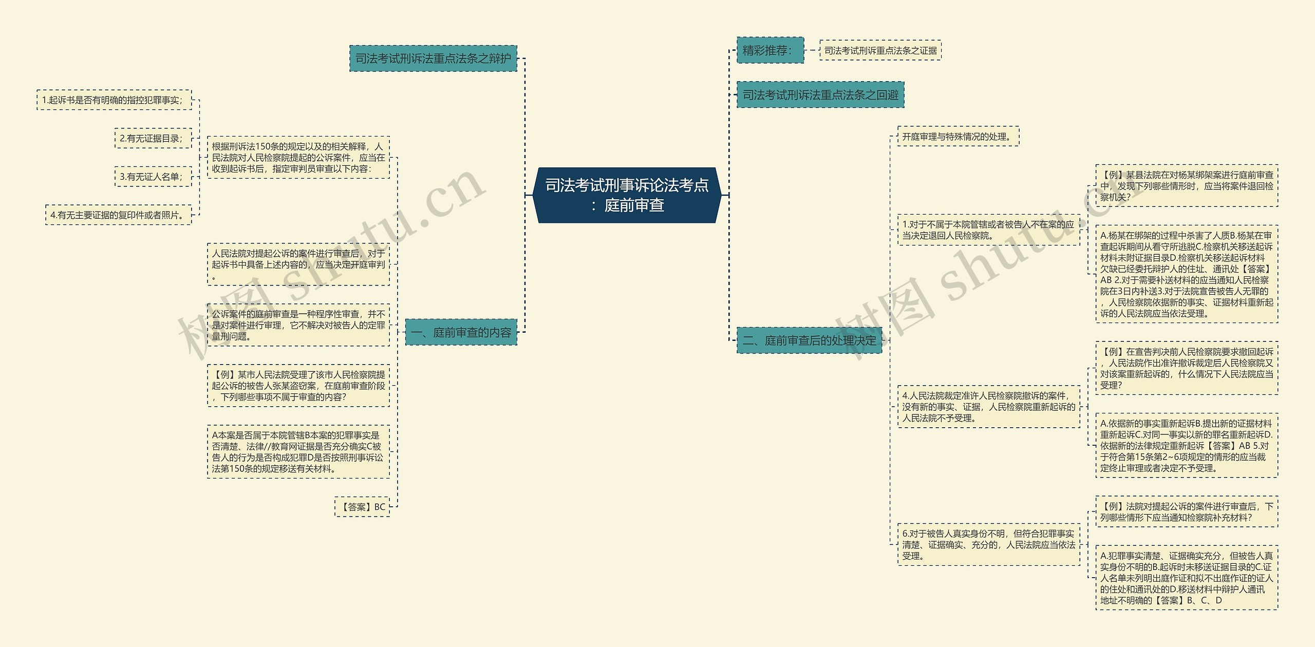 司法考试刑事诉论法考点：庭前审查