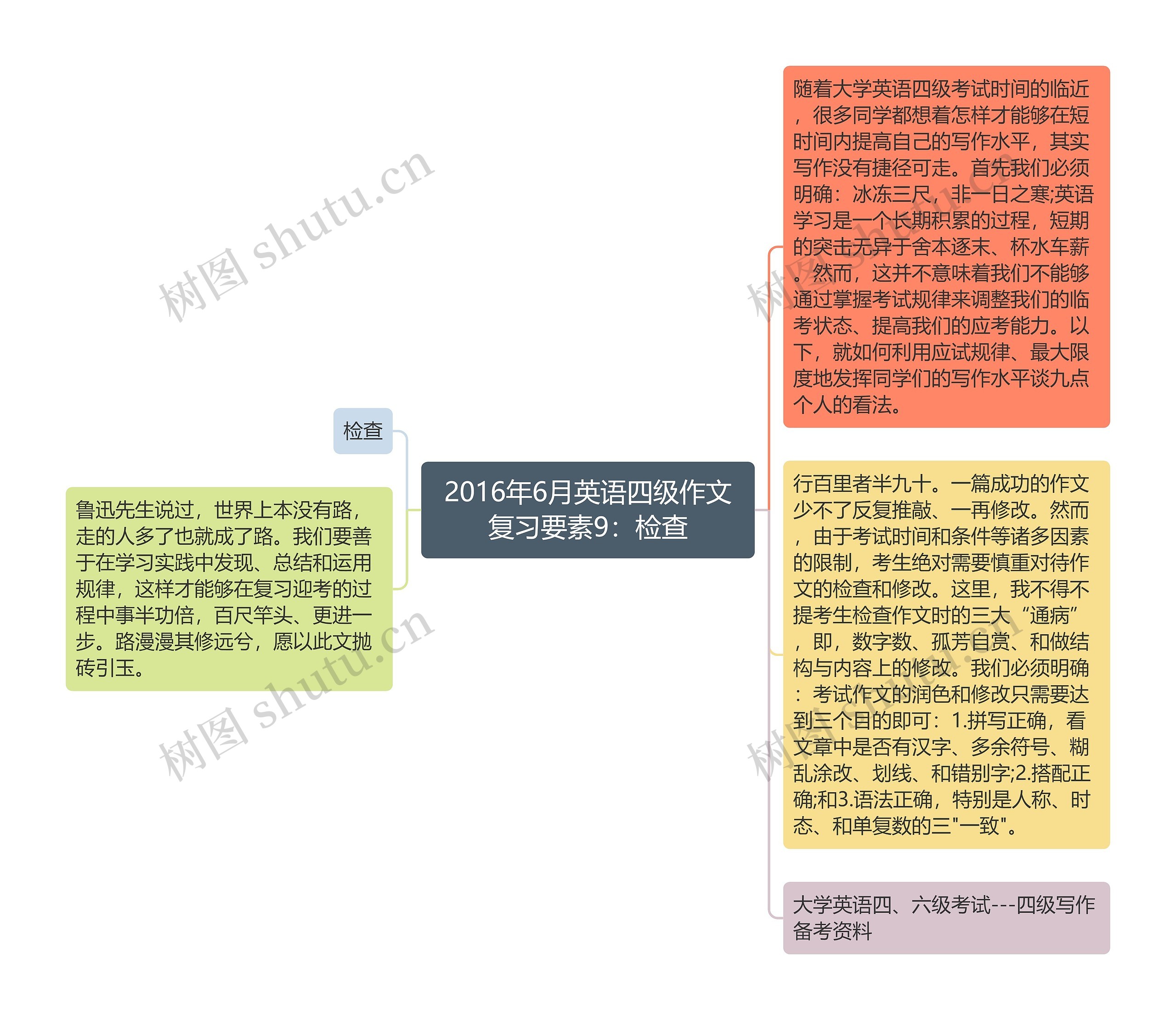 2016年6月英语四级作文复习要素9：检查思维导图