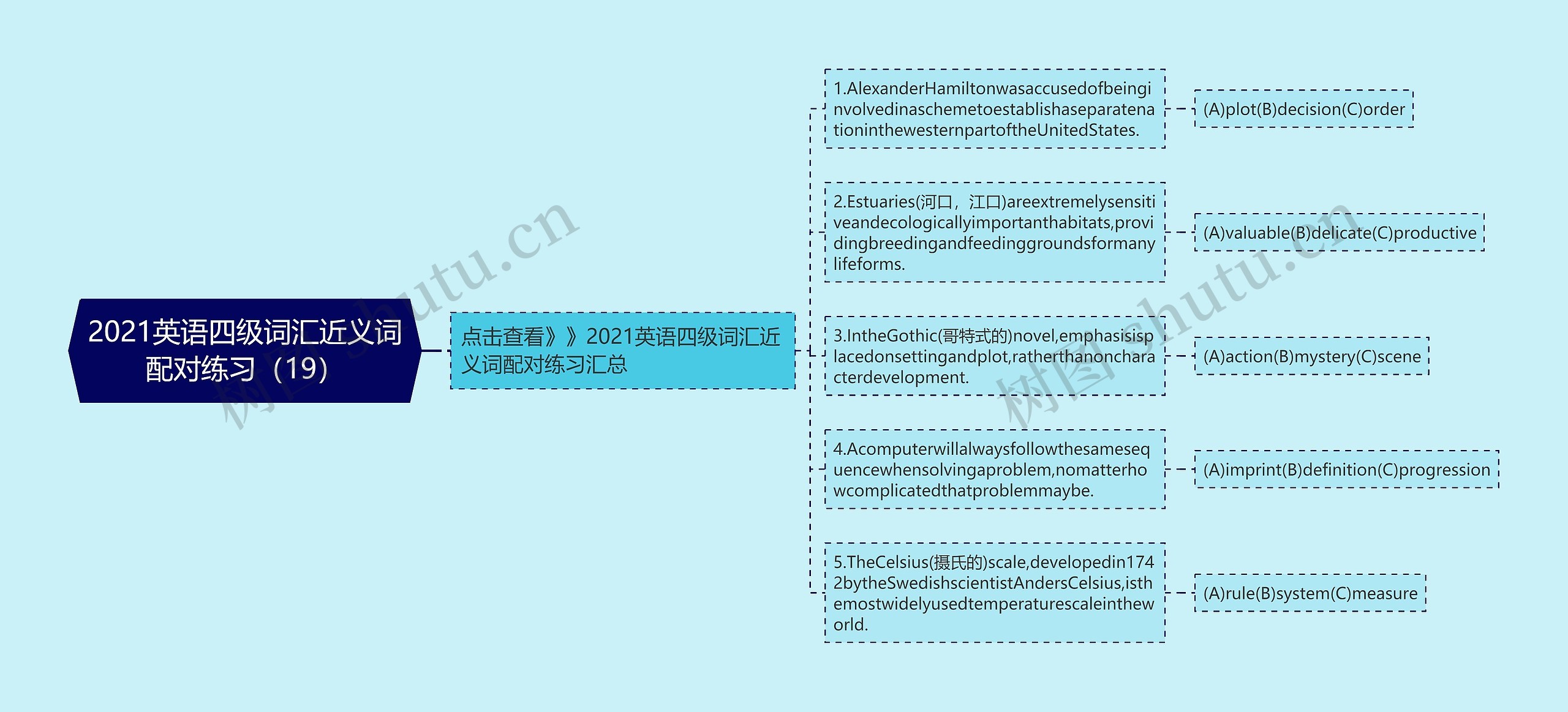 2021英语四级词汇近义词配对练习（19）思维导图