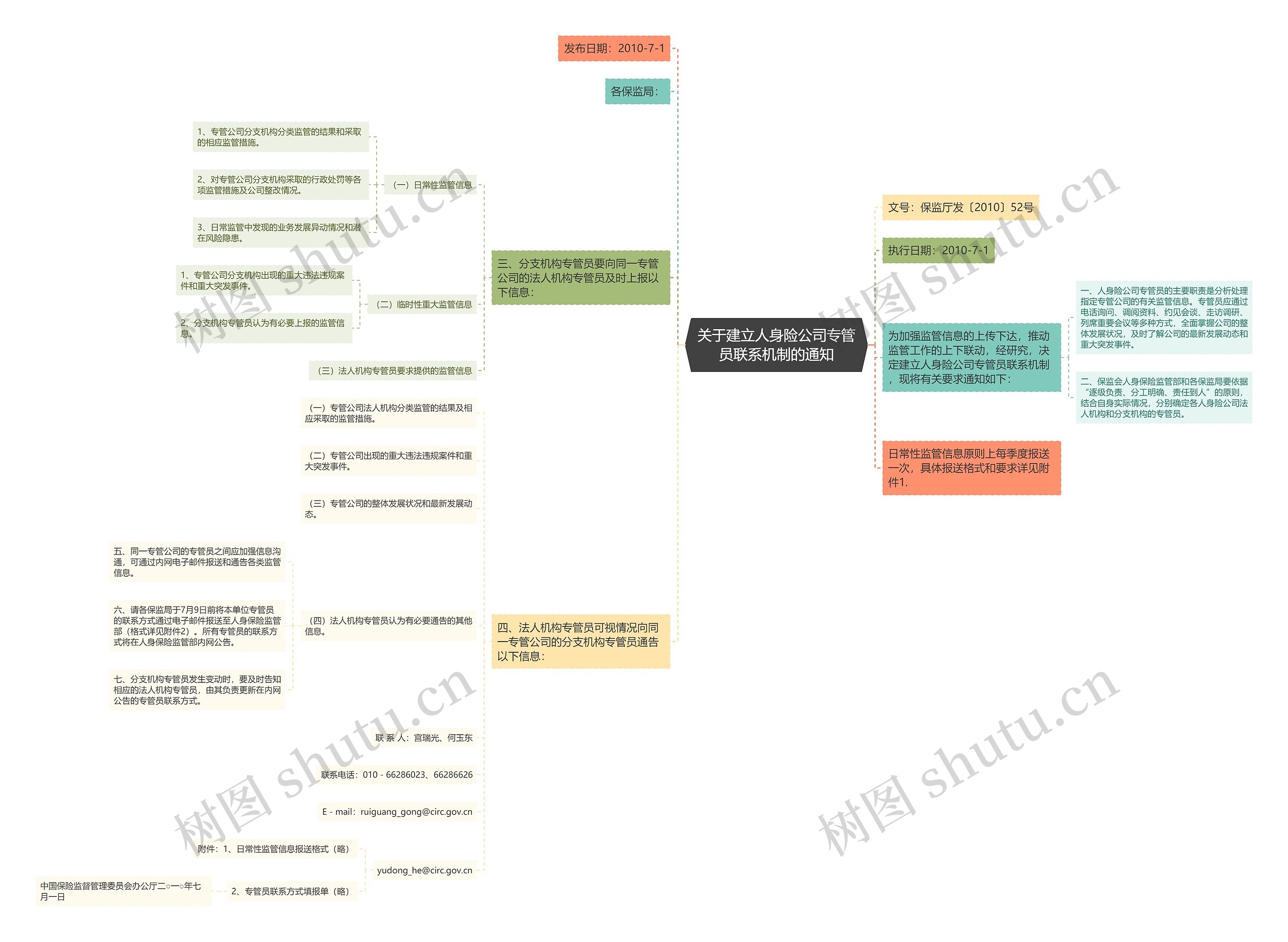 关于建立人身险公司专管员联系机制的通知思维导图