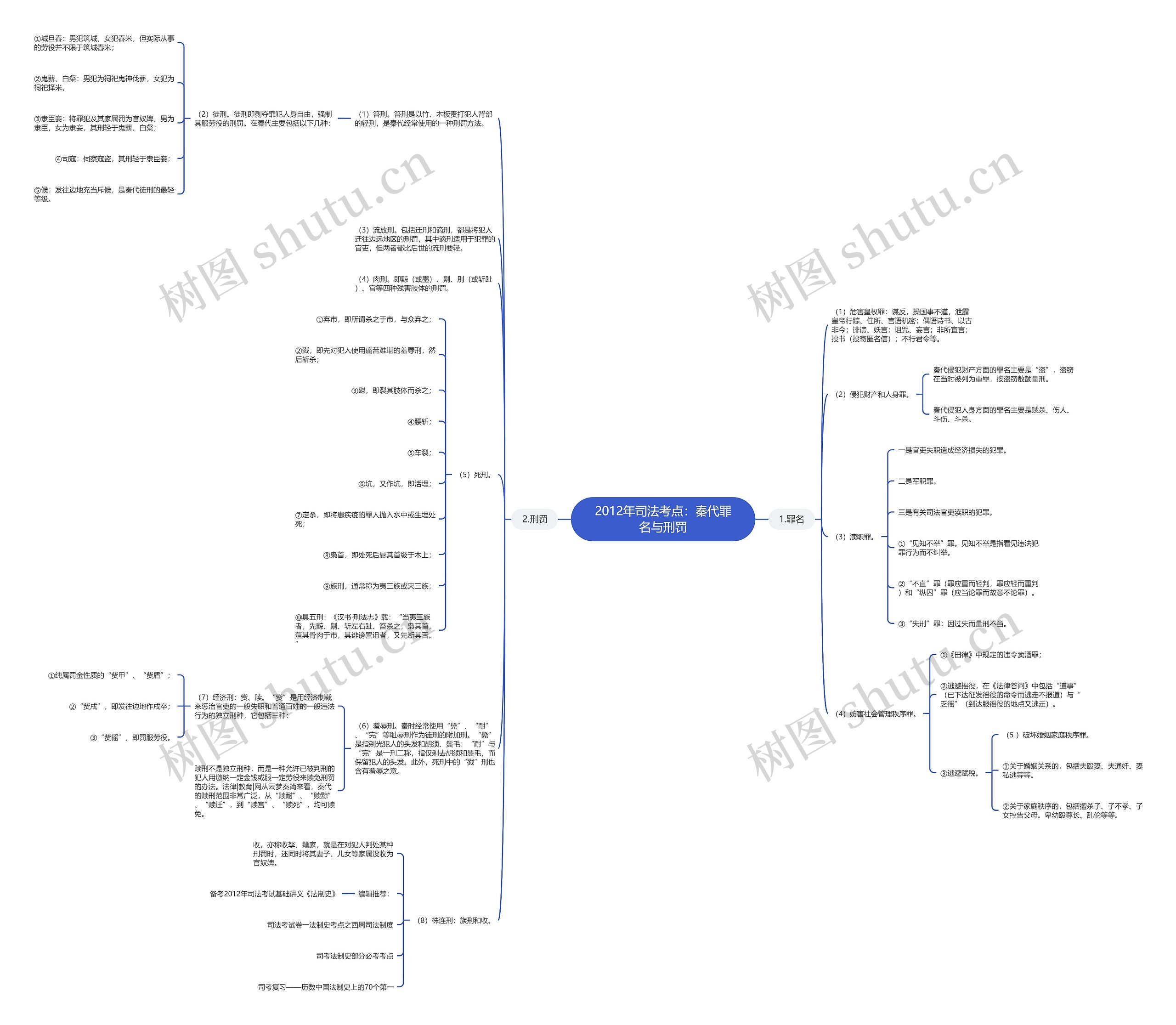 2012年司法考点：秦代罪名与刑罚思维导图
