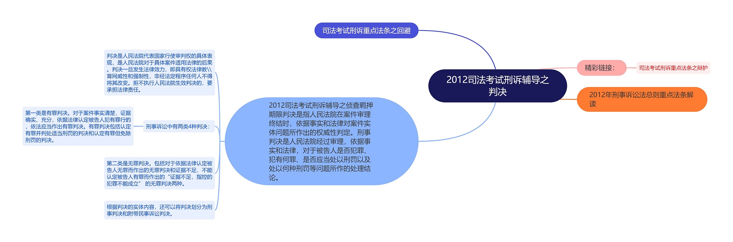 2012司法考试刑诉辅导之判决思维导图