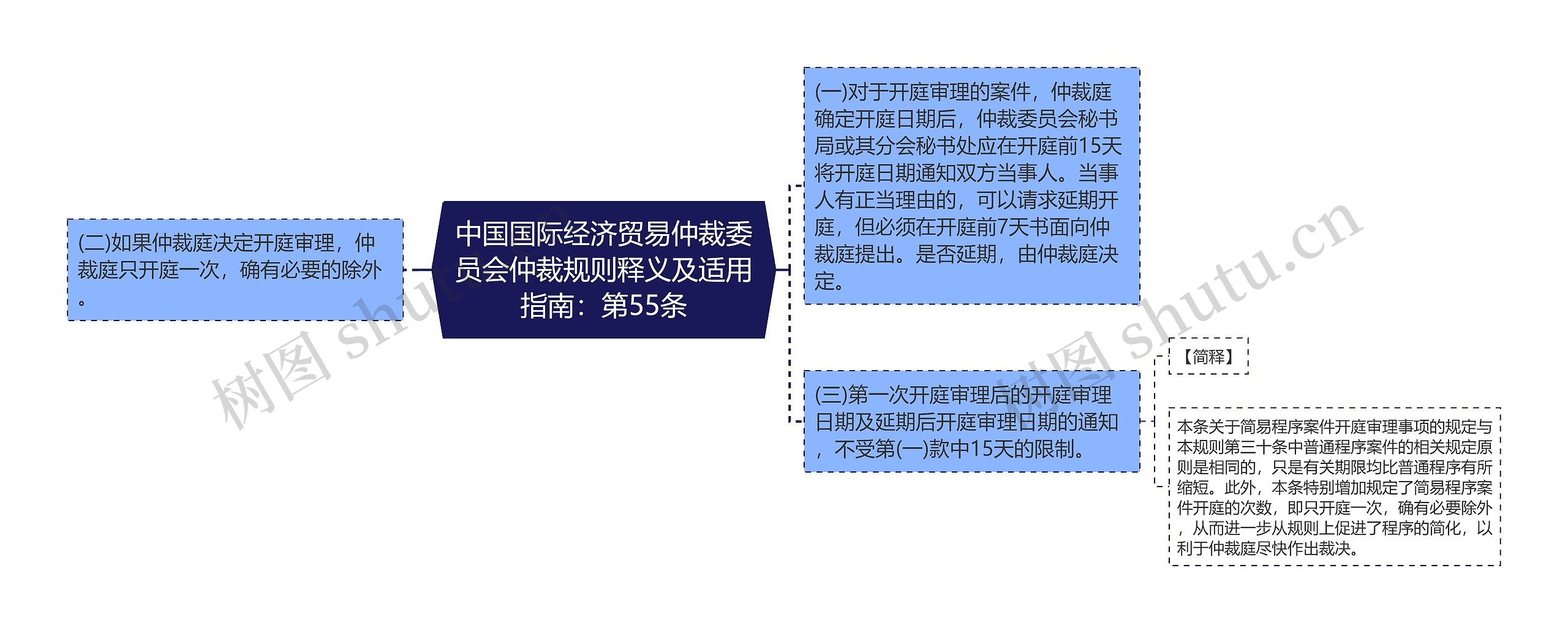 中国国际经济贸易仲裁委员会仲裁规则释义及适用指南：第55条思维导图