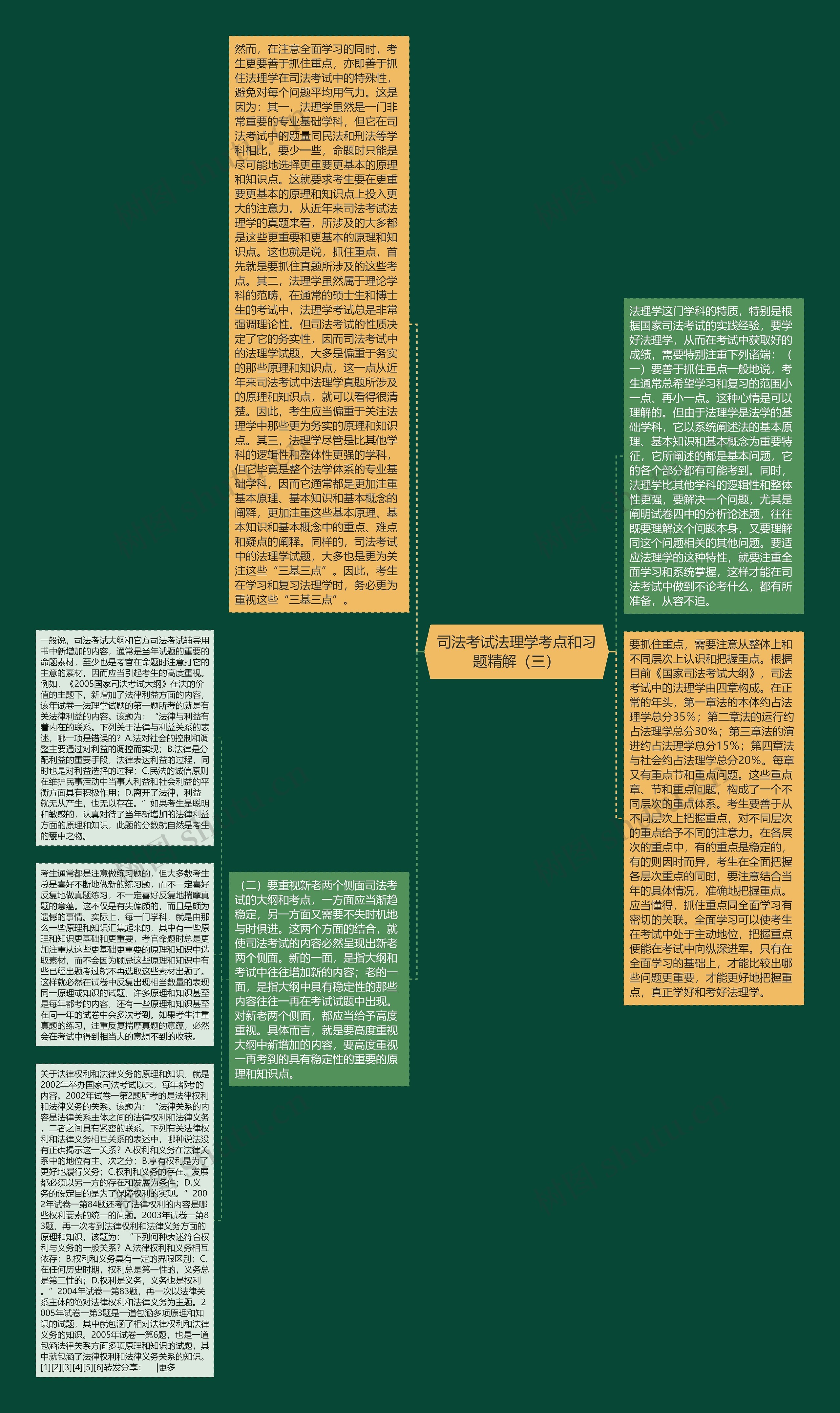 司法考试法理学考点和习题精解（三）思维导图