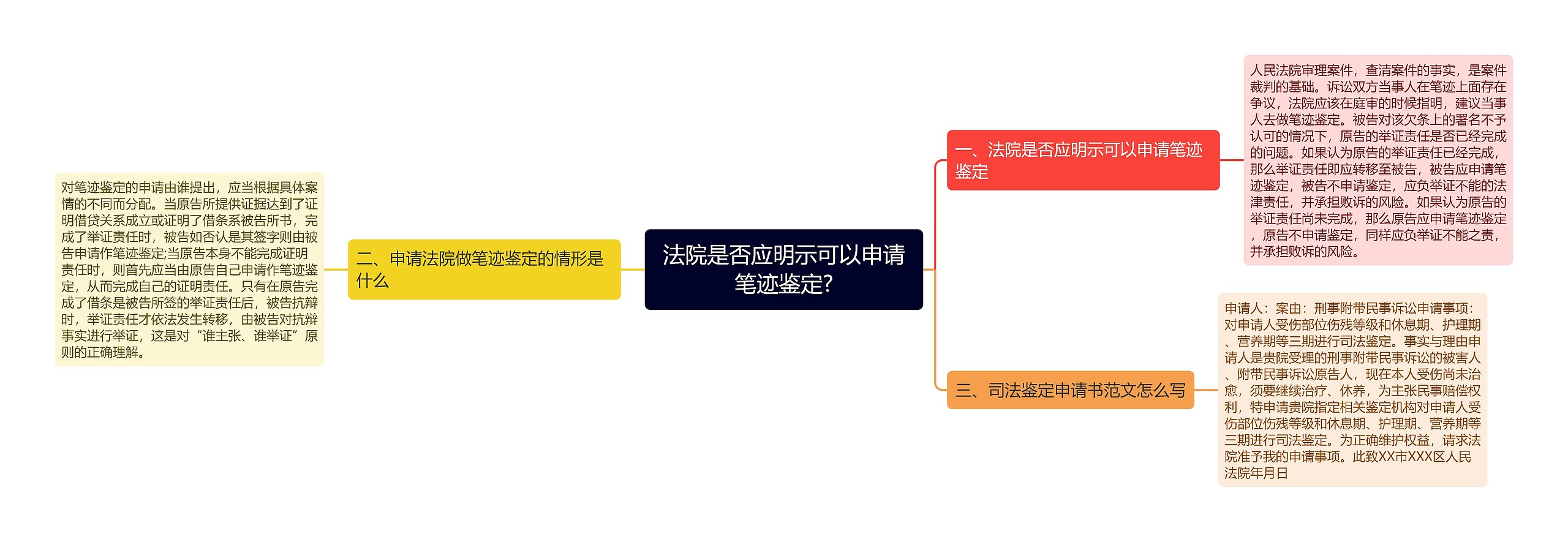 法院是否应明示可以申请笔迹鉴定?思维导图