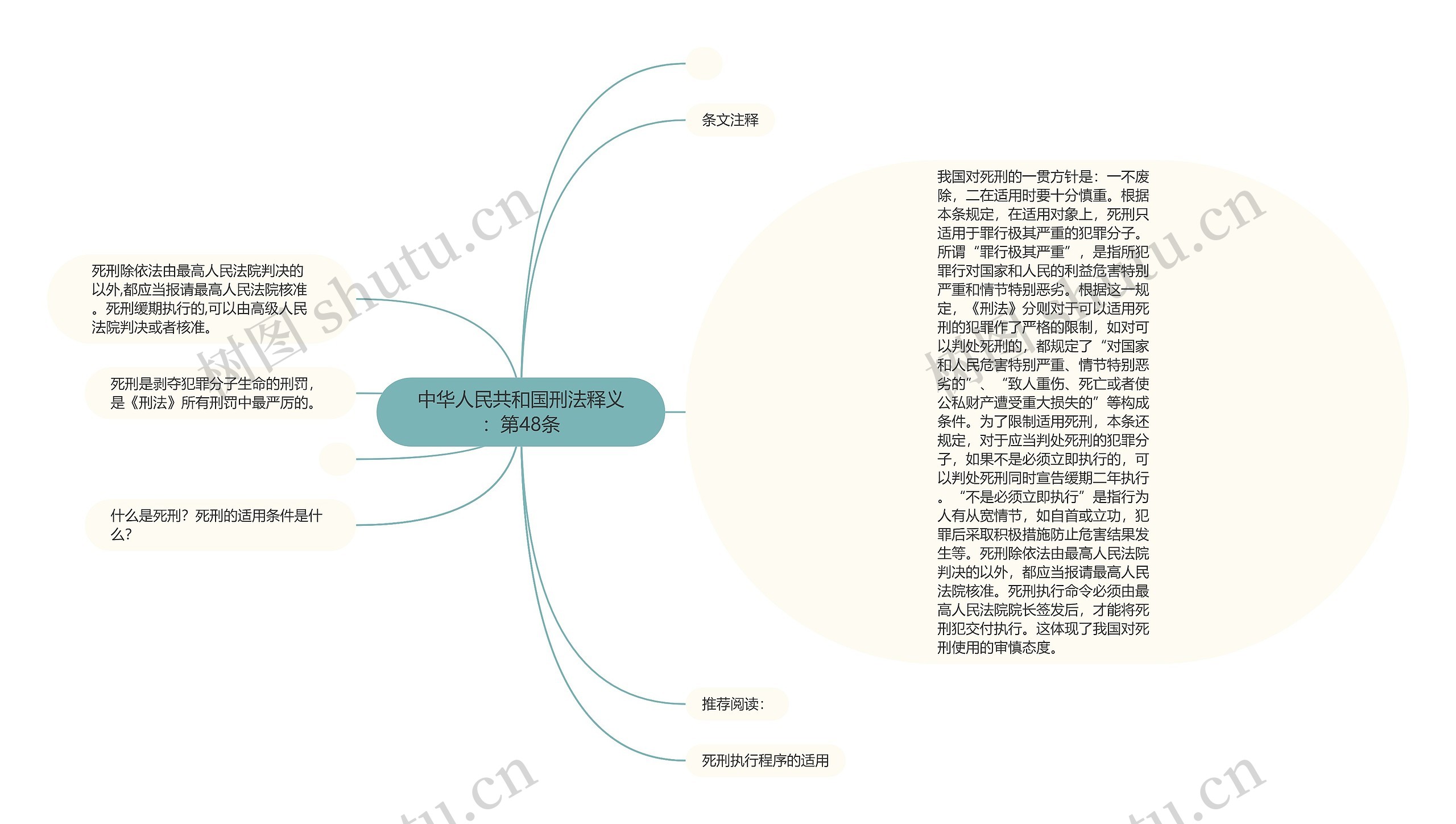 中华人民共和国刑法释义：第48条思维导图