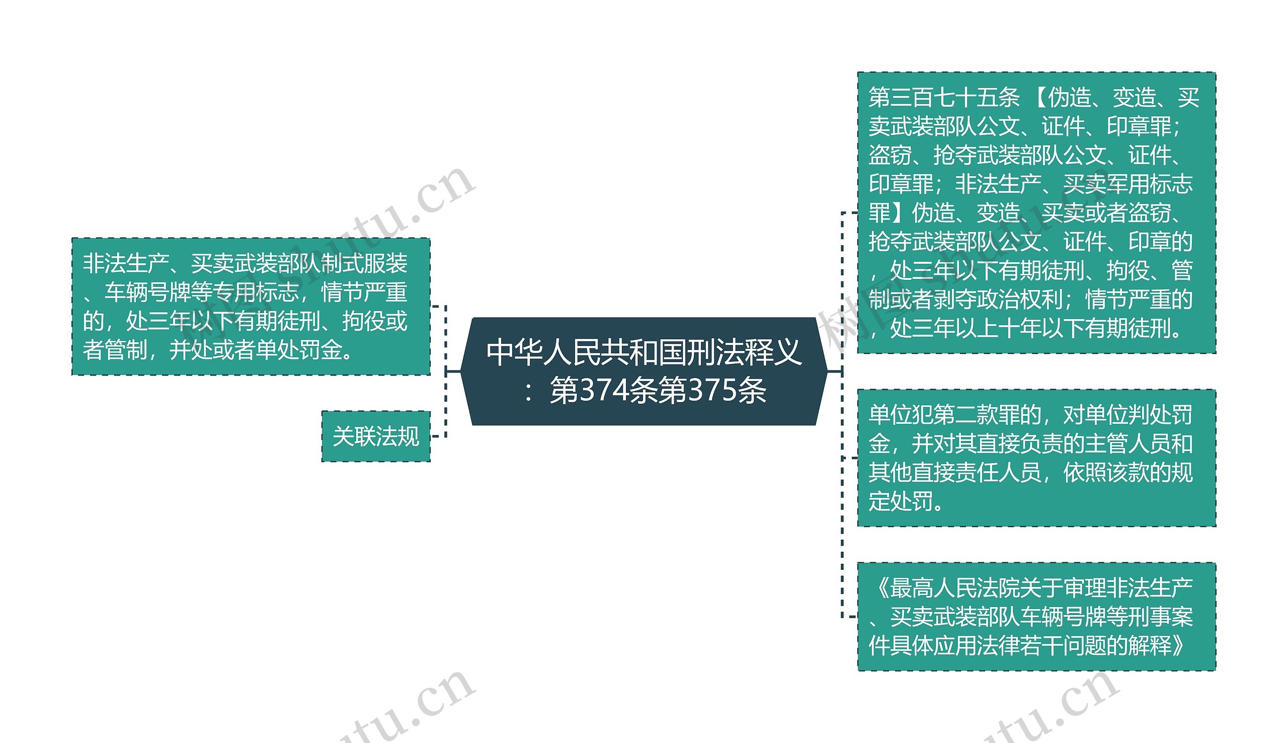 中华人民共和国刑法释义：第374条第375条