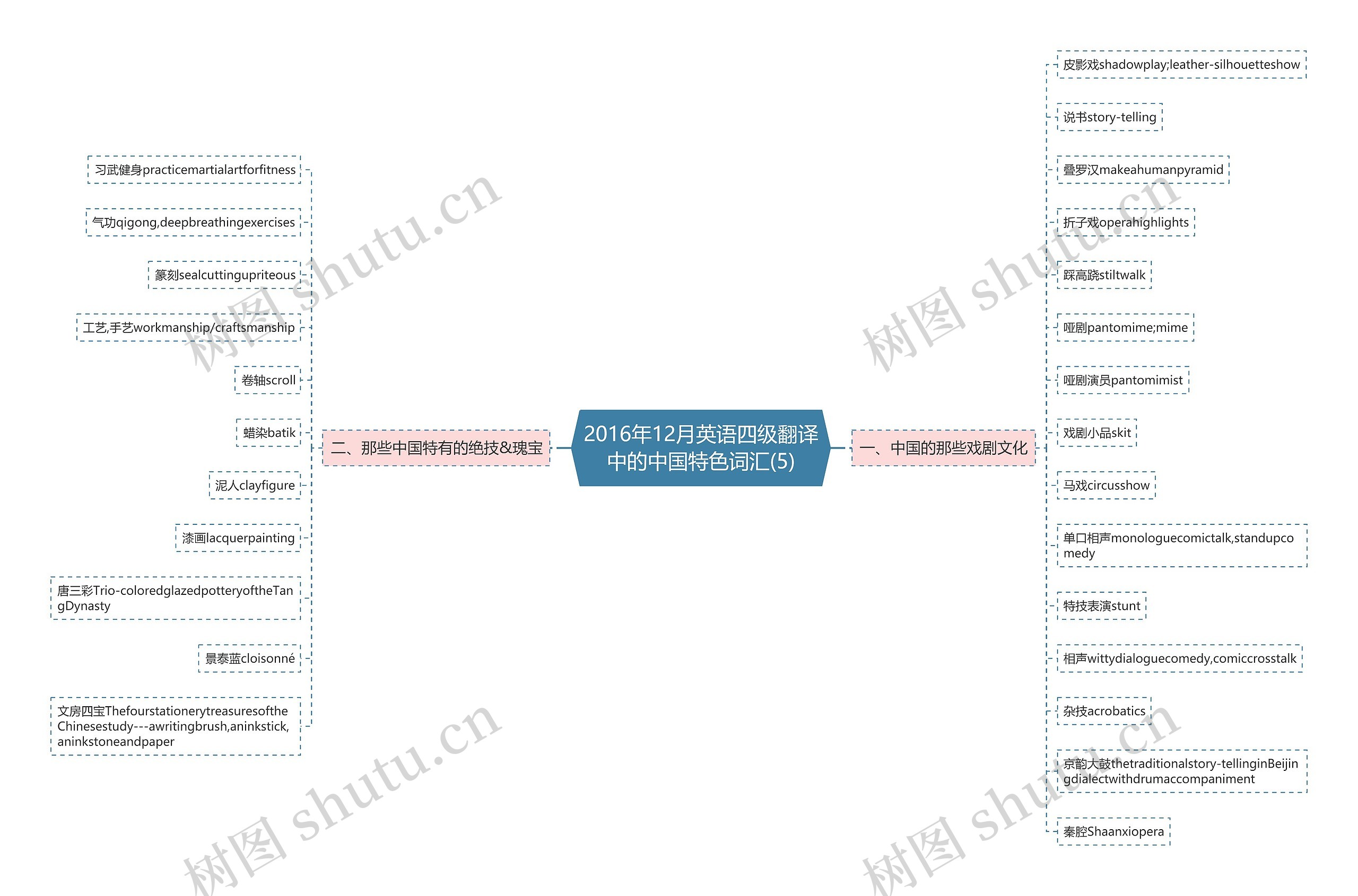 2016年12月英语四级翻译中的中国特色词汇(5)思维导图