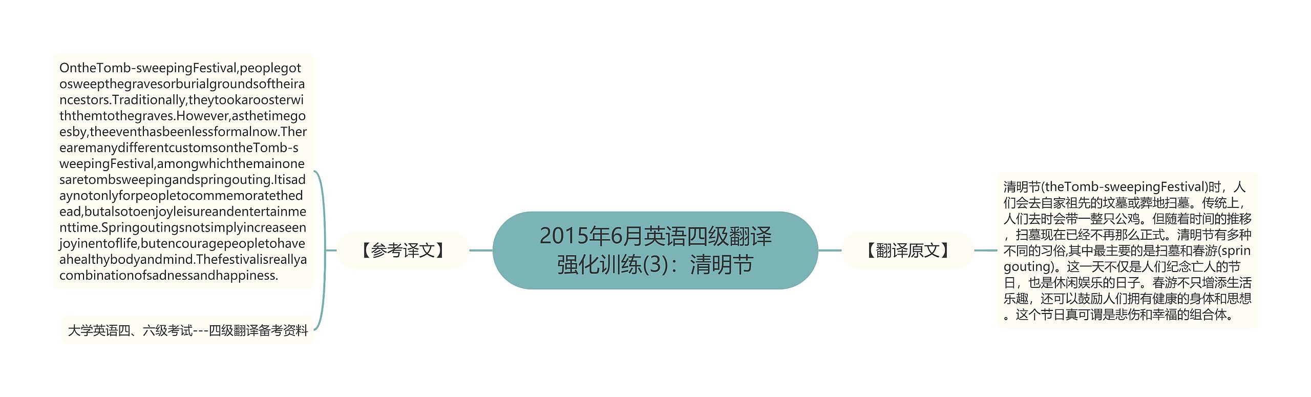 2015年6月英语四级翻译强化训练(3)：清明节