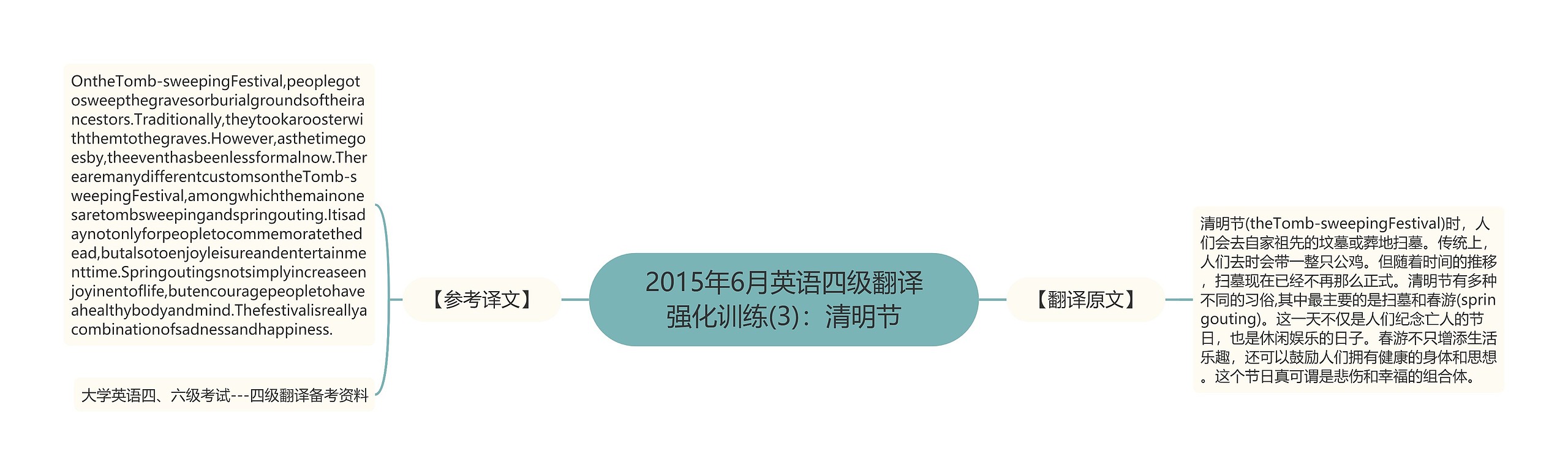 2015年6月英语四级翻译强化训练(3):清明节 2015年6月英语四级翻译强化训练(3):清明节