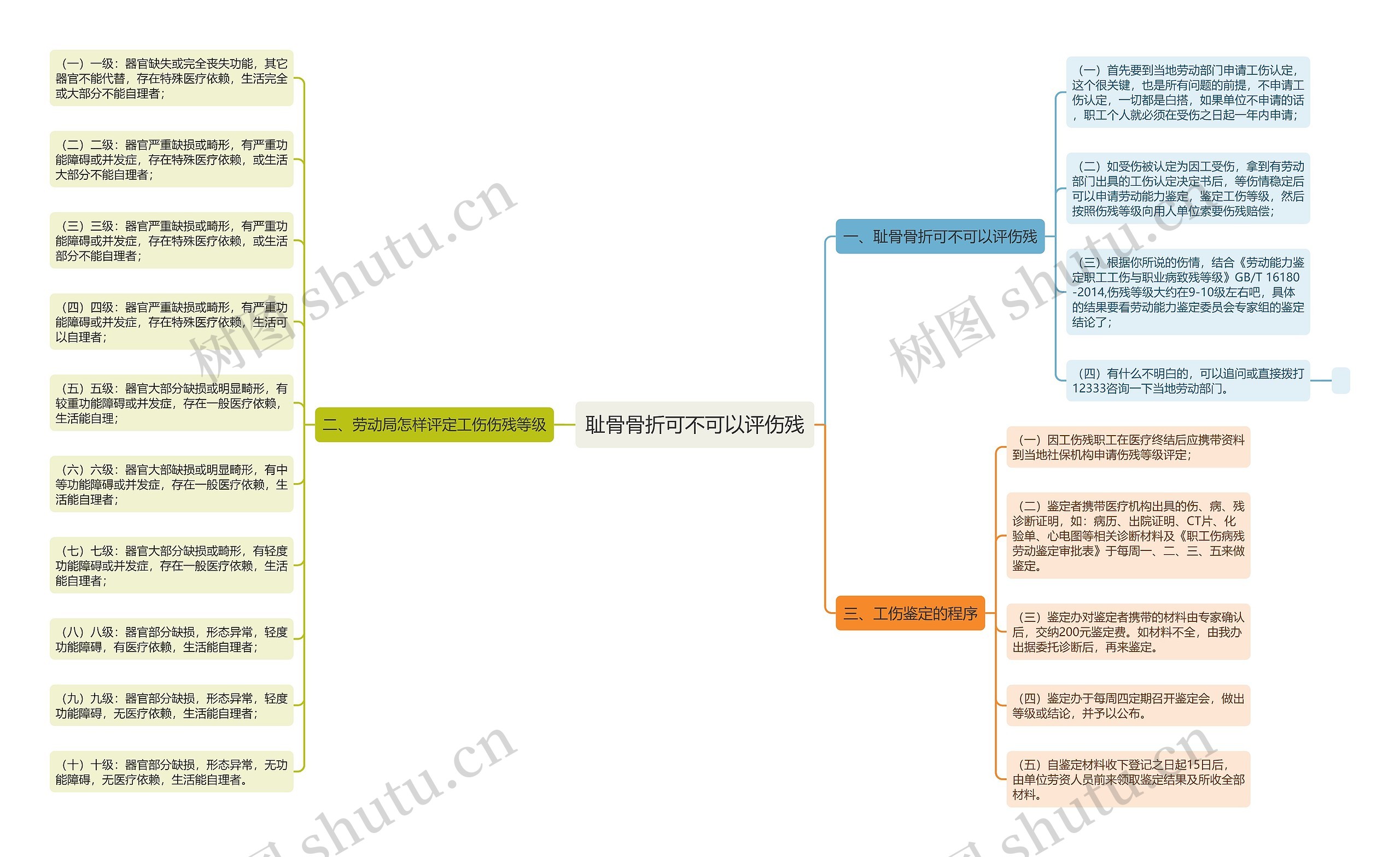 耻骨骨折可不可以评伤残