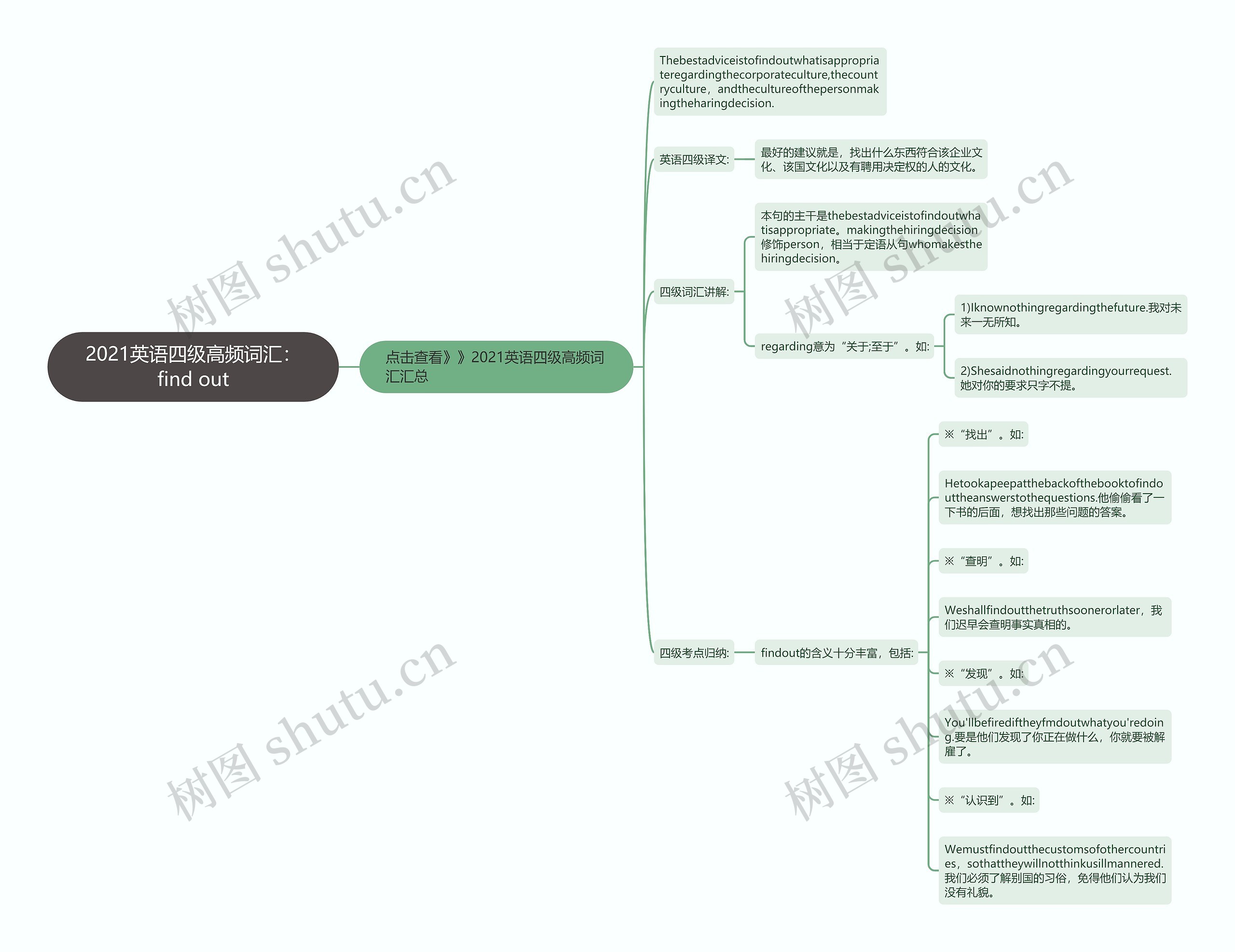 2021英语四级高频词汇：find out思维导图