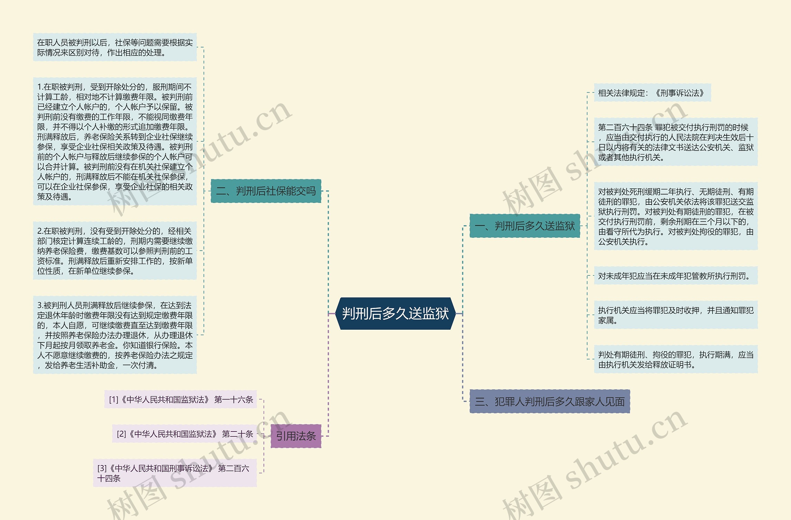 判刑后多久送监狱思维导图