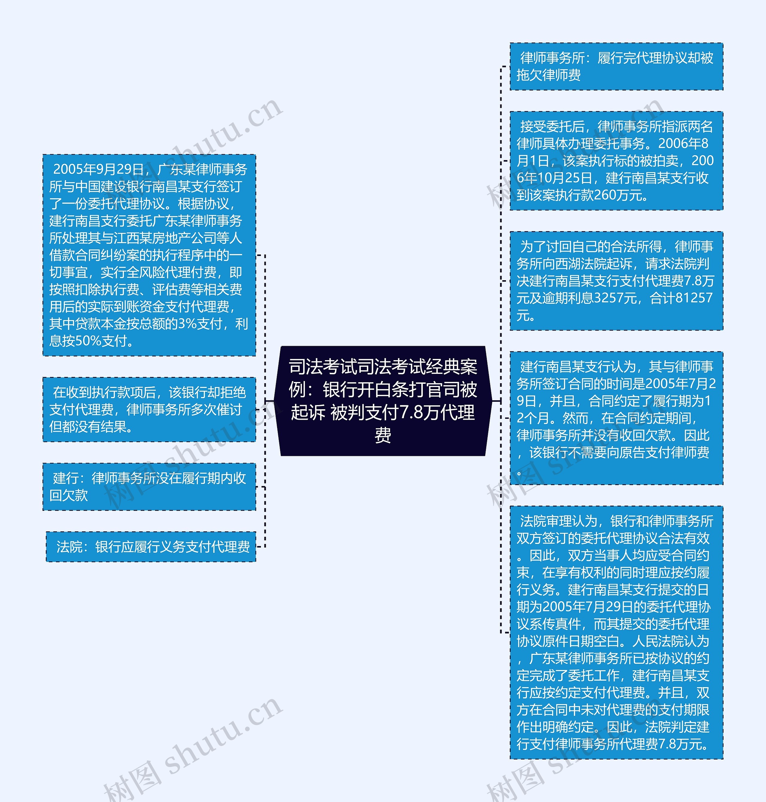 司法考试司法考试经典案例：银行开白条打官司被起诉 被判支付7.8万代理费