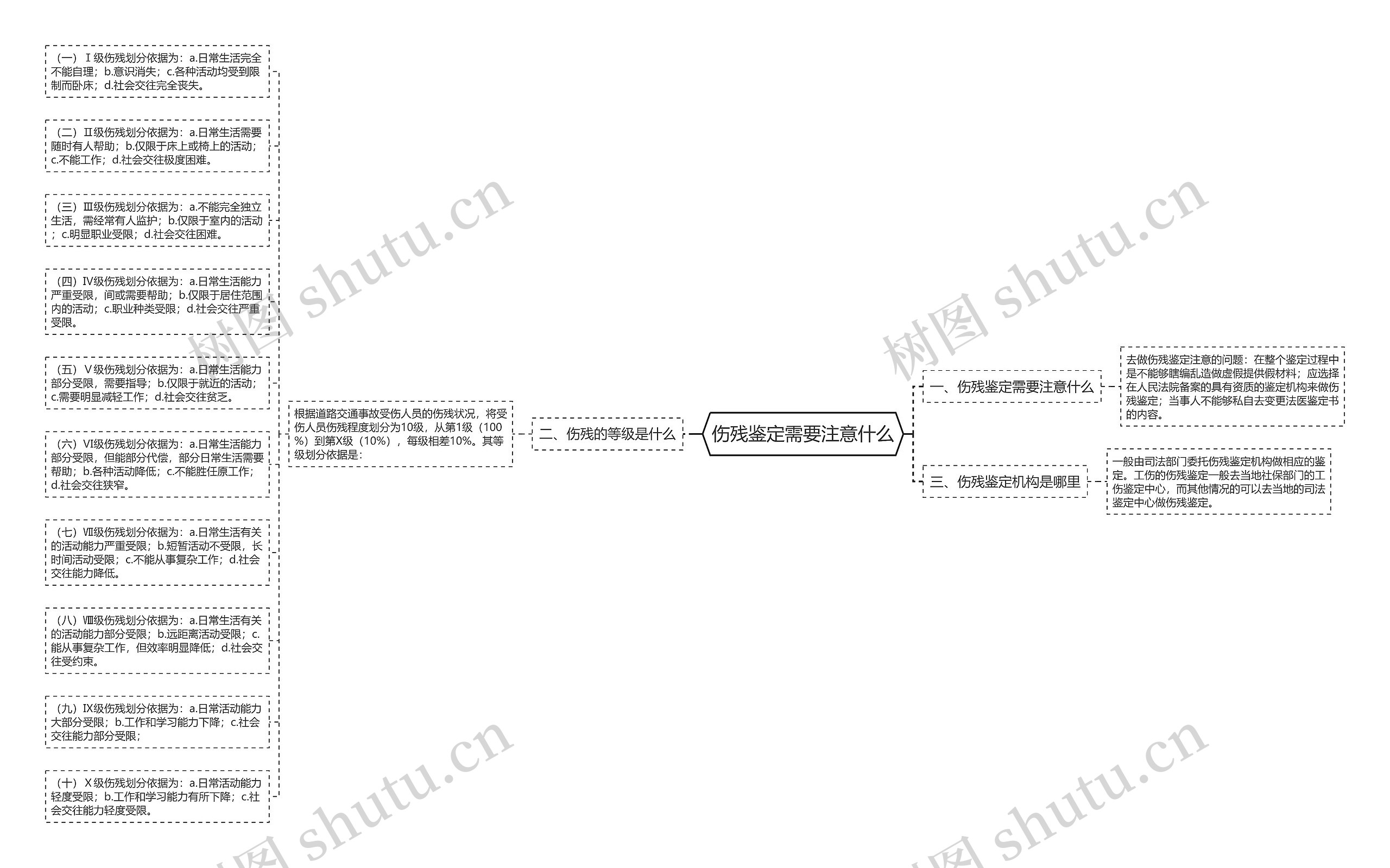 伤残鉴定需要注意什么思维导图