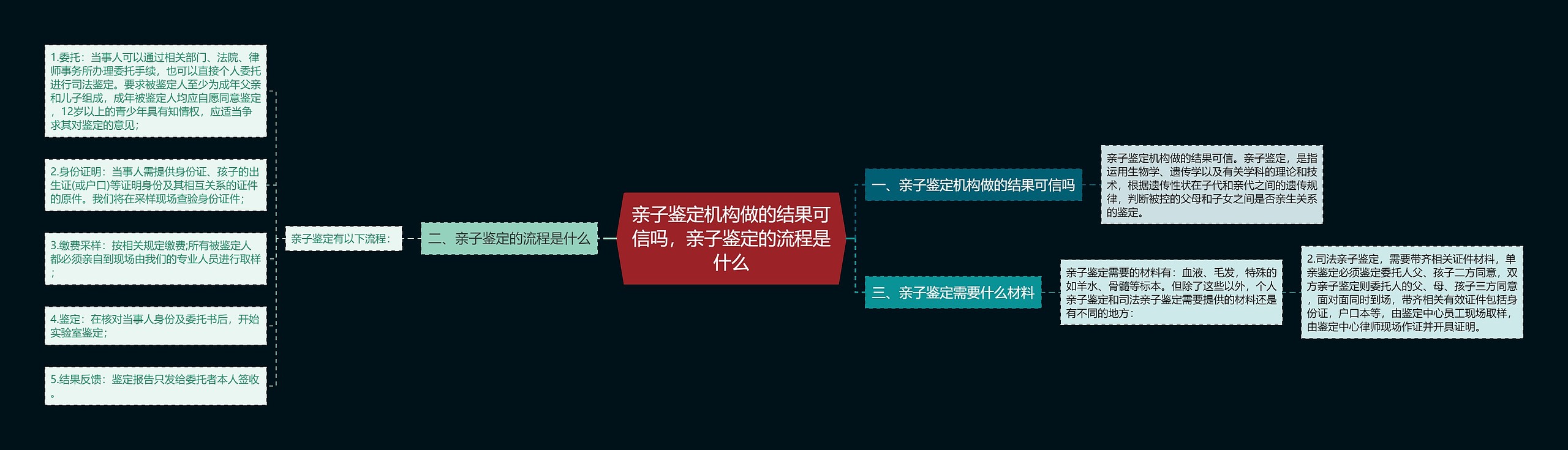 亲子鉴定机构做的结果可信吗，亲子鉴定的流程是什么思维导图