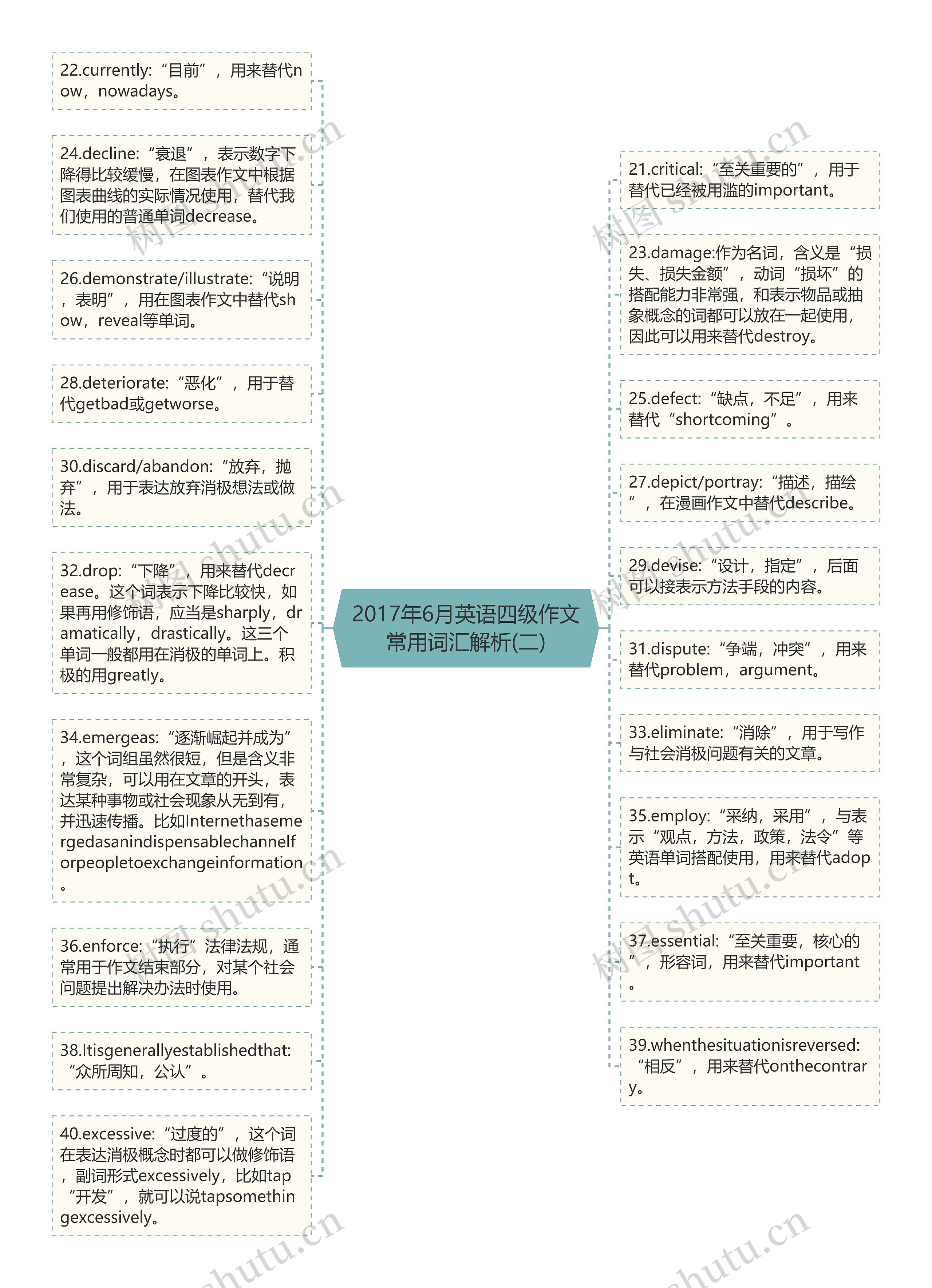 2017年6月英语四级作文常用词汇解析(二)