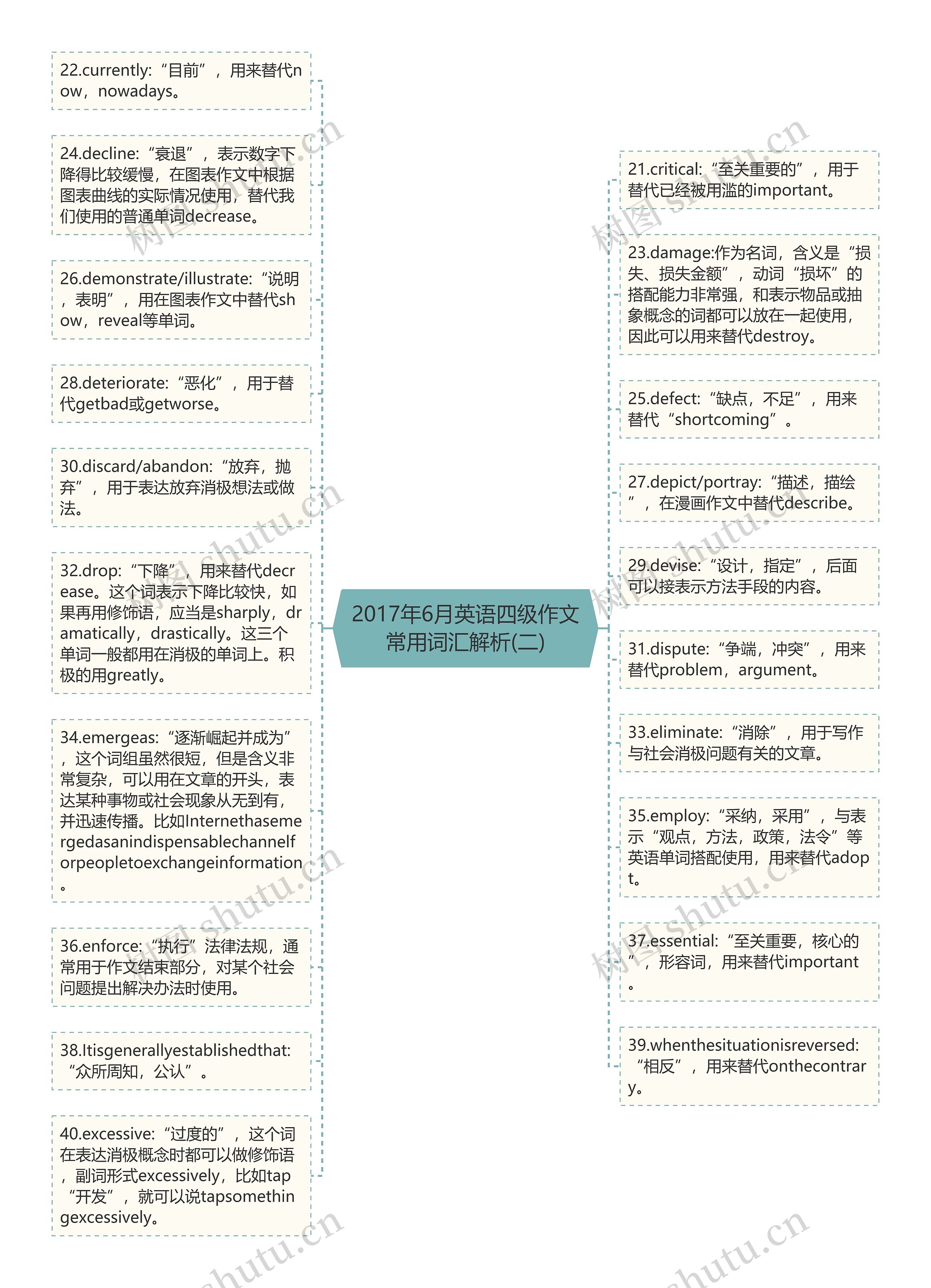 2017年6月英语四级作文常用词汇解析(二)思维导图