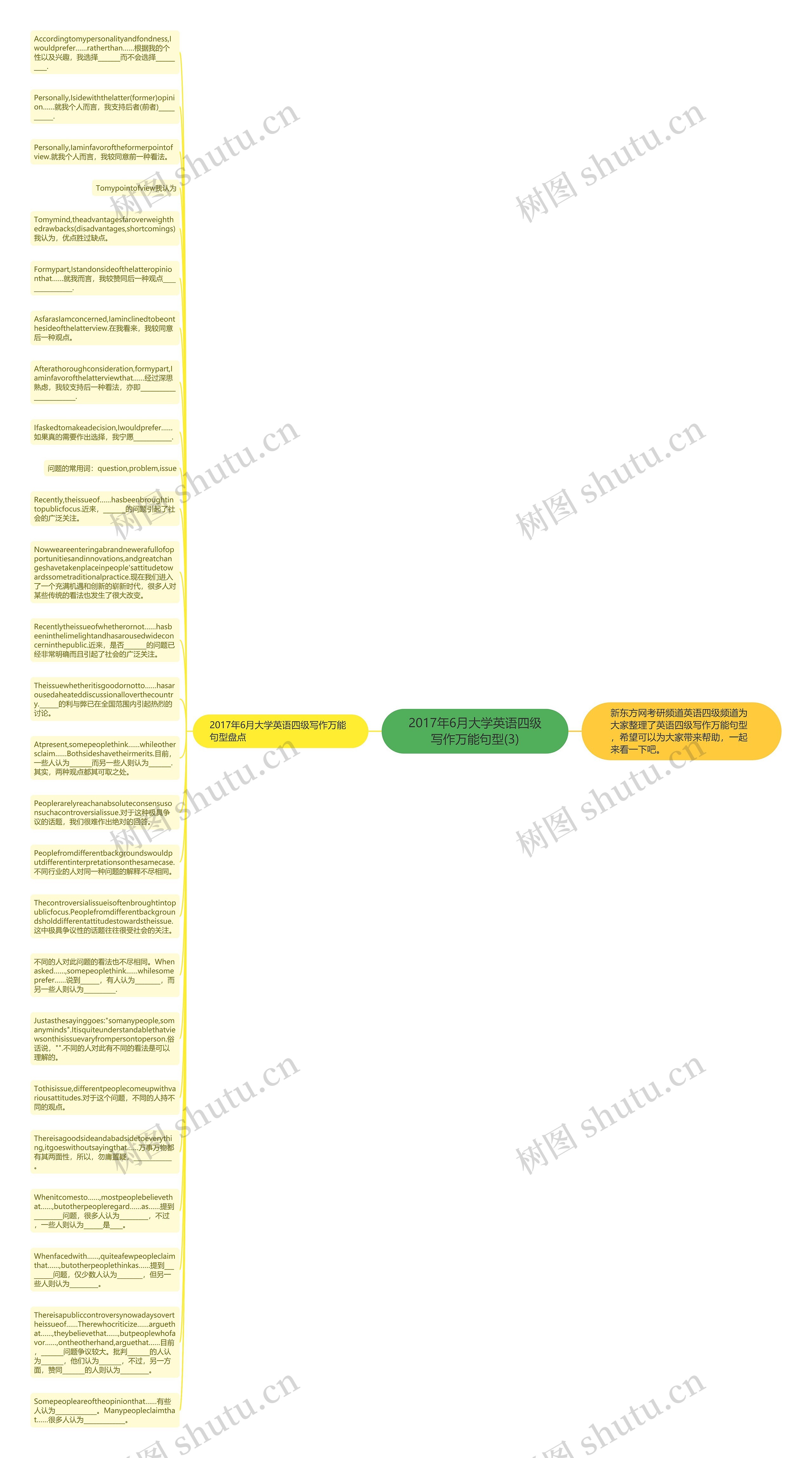 2017年6月大学英语四级写作万能句型(3)思维导图